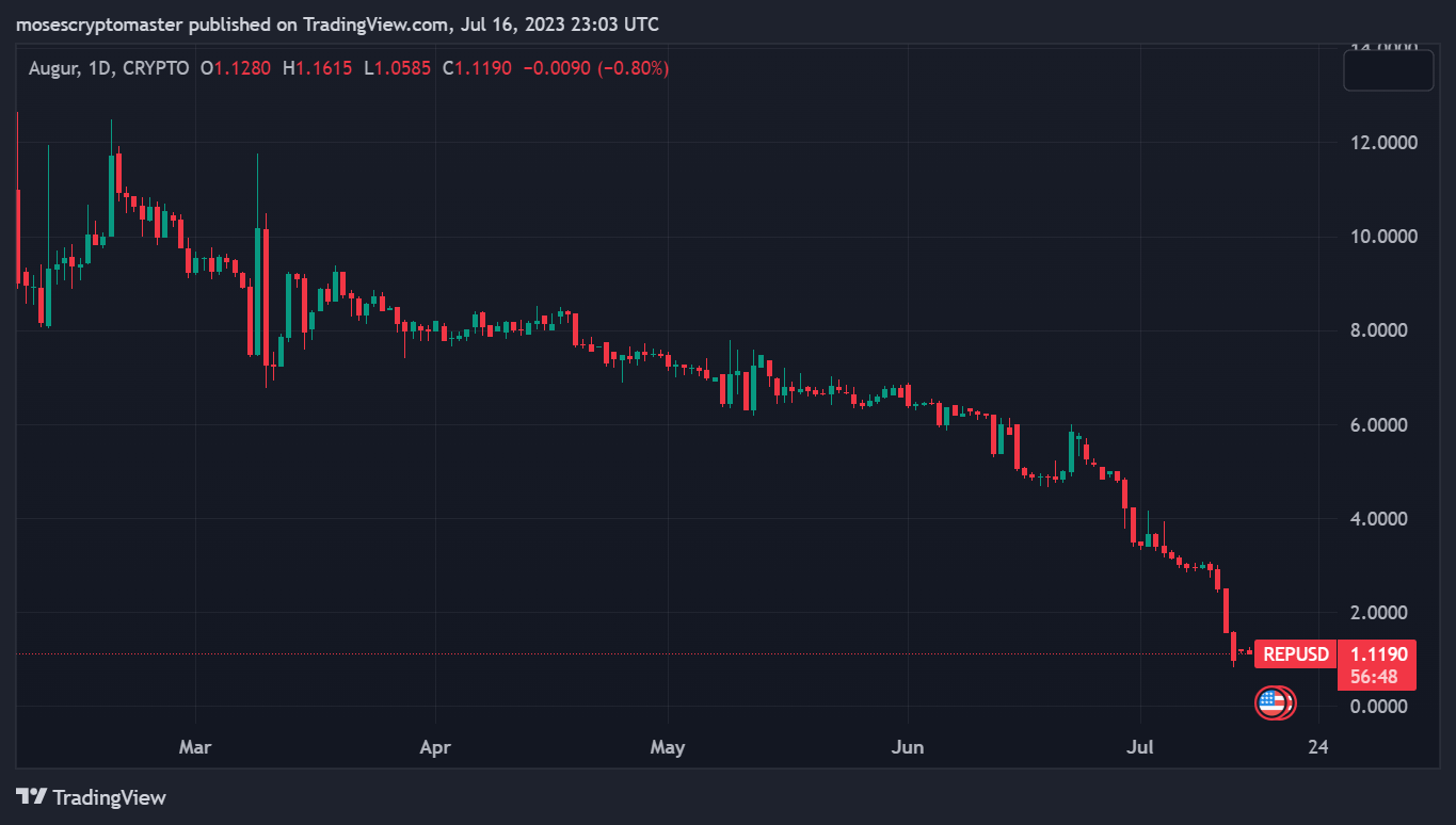 CRYPTO:REPUSD图表图像由mosescryptomaster提供