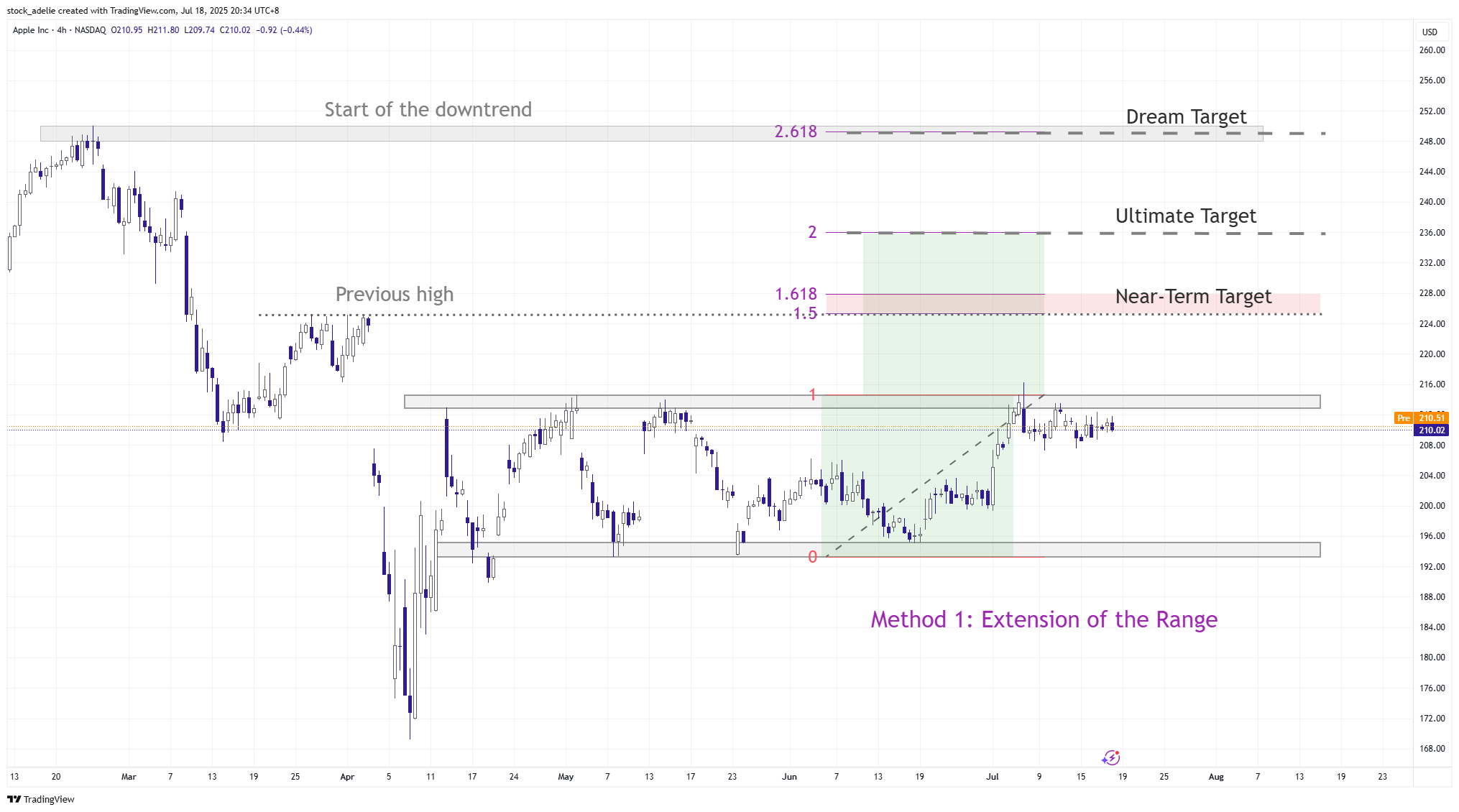 stock_adelie tarafından BATS:AAPL Grafik Görseli
