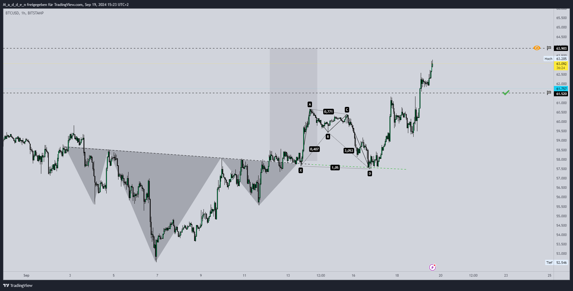 Imej Carta BITSTAMP:BTCUSD oleh M_a_d_d_e_n