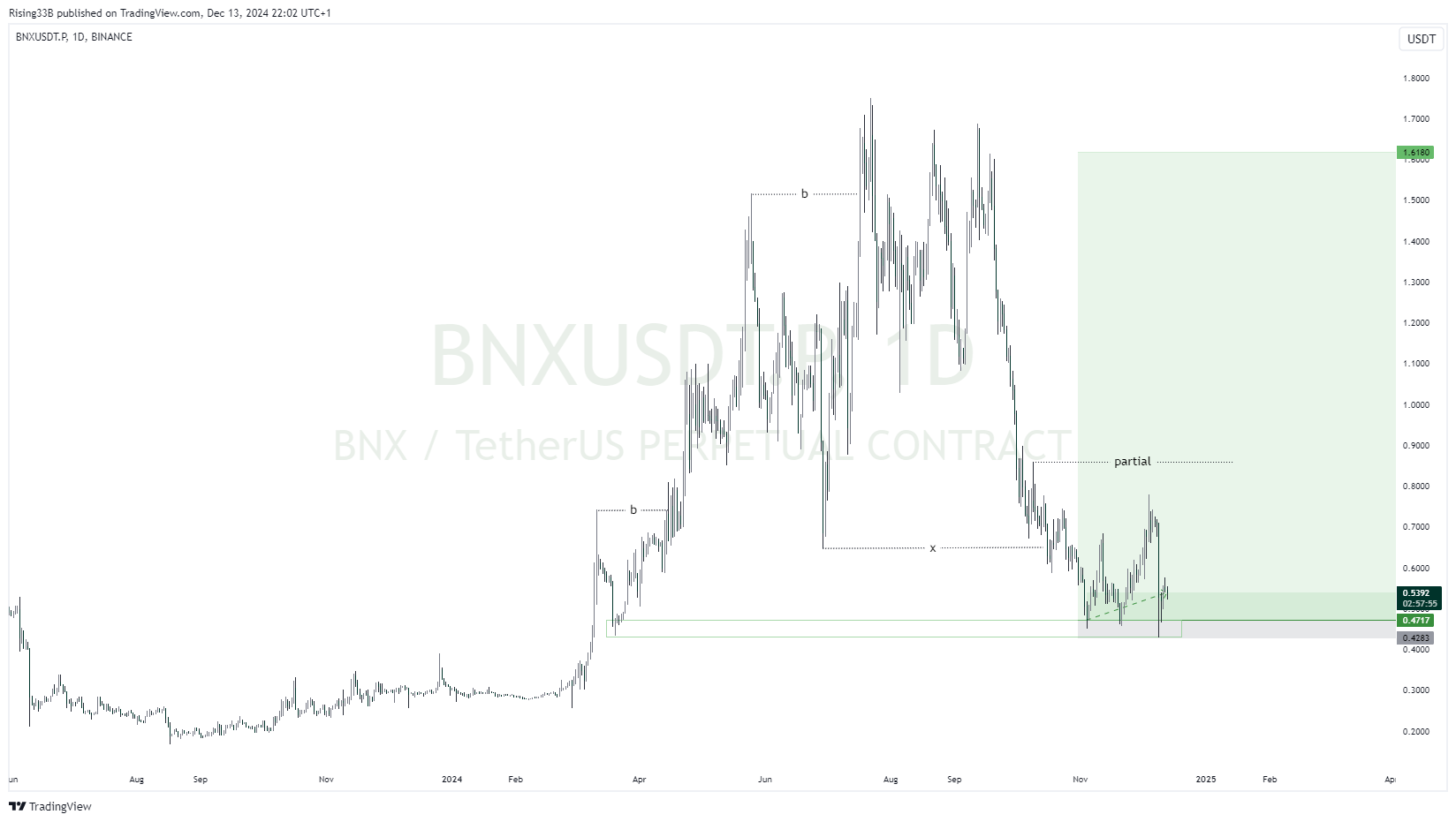 Imej Carta BINANCE:BNXUSDT.P oleh Rising33B