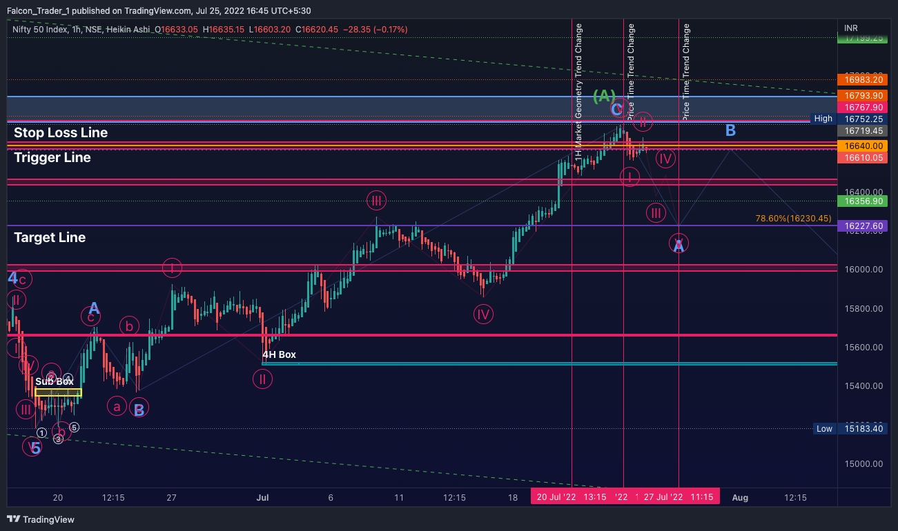 NSE:NIFTY圖表圖片，作者：Falcon_Trader_1