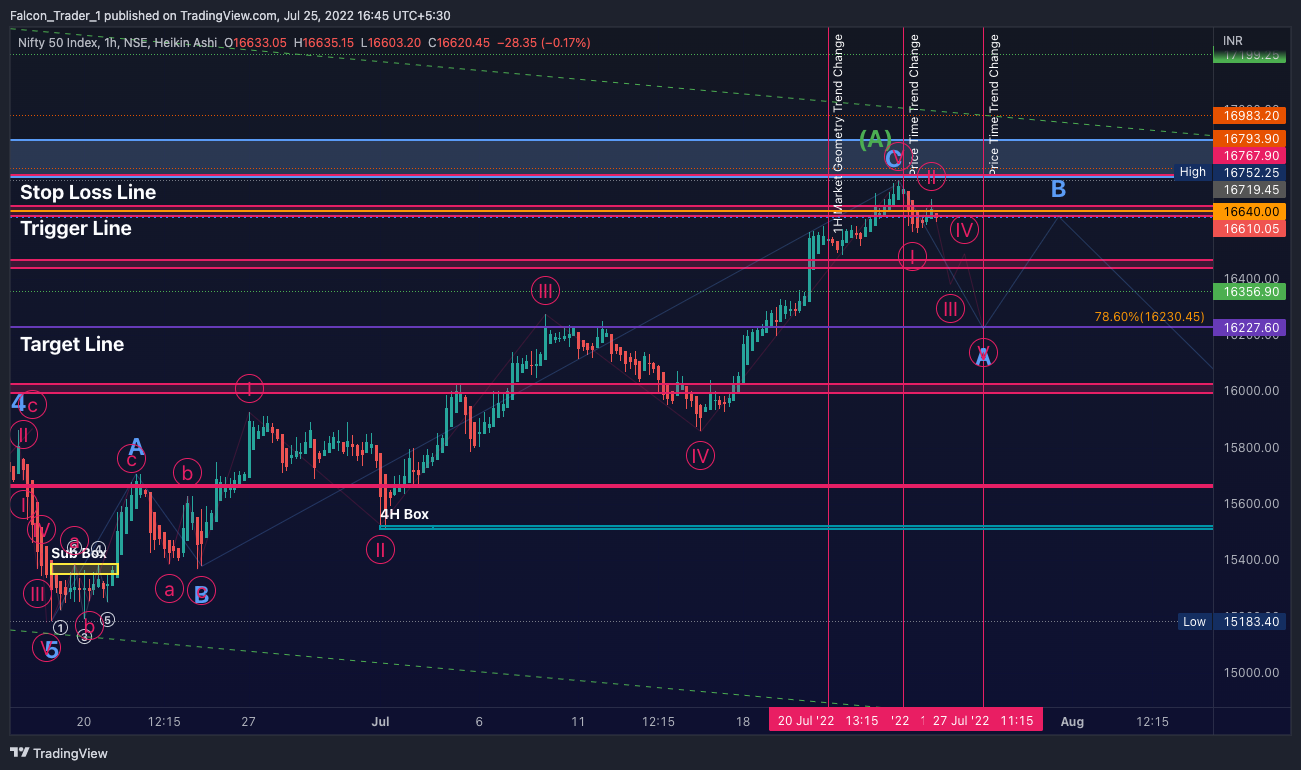 Снимок графика NSE:NIFTY от Falcon_Trader_1