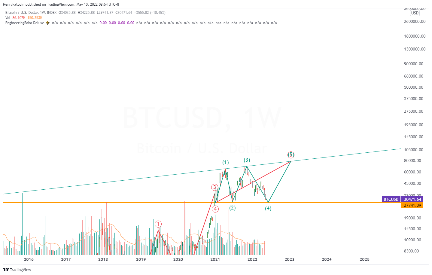 Immagine del grafico INDEX:BTCUSD di Henrykatcoin
