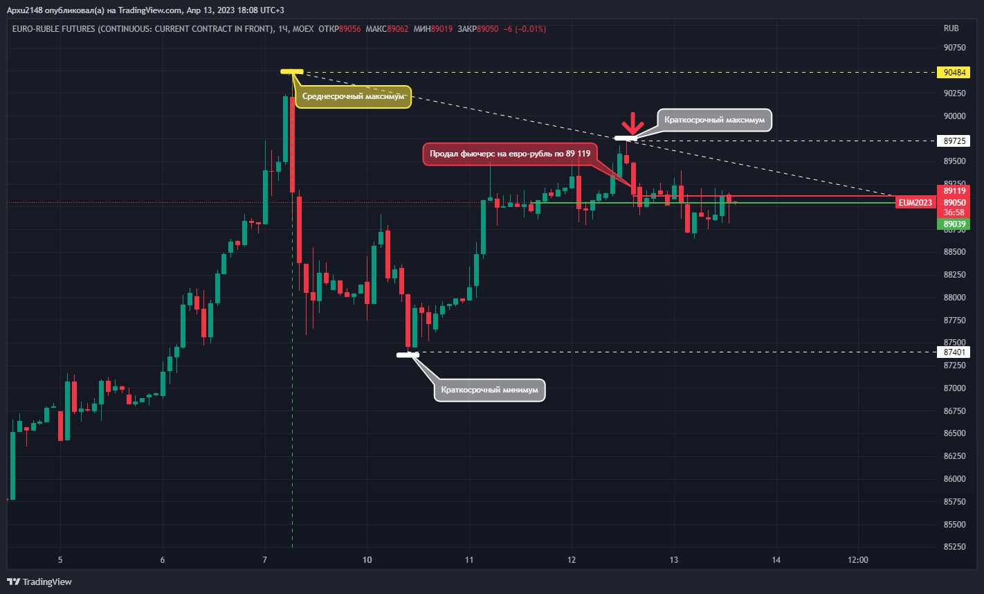 MOEX:EU1! Chart Image by Apxu2148