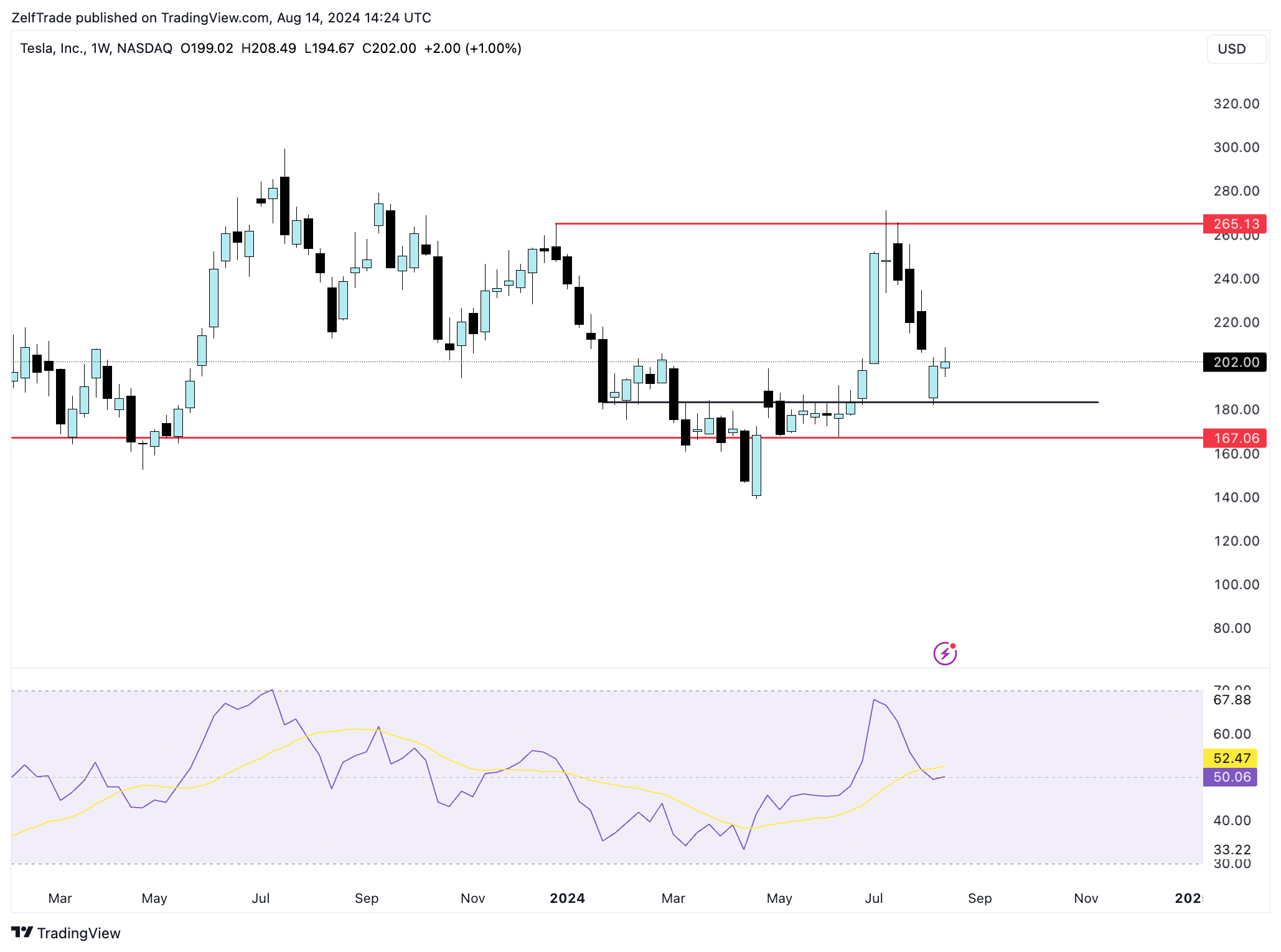 Imej Carta BATS:TSLA oleh ZelfTrade