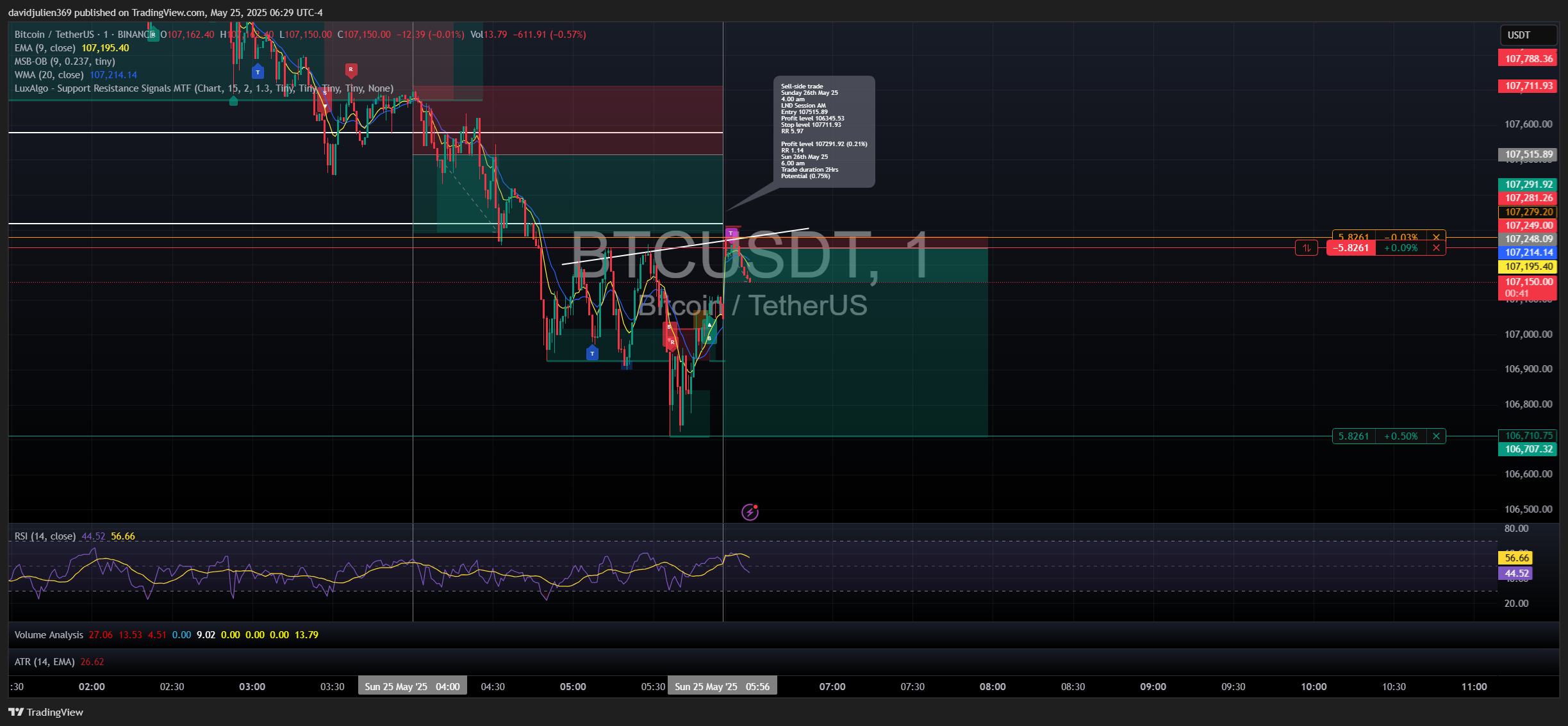 Imej Carta BINANCE:BTCUSDT oleh davidjulien369