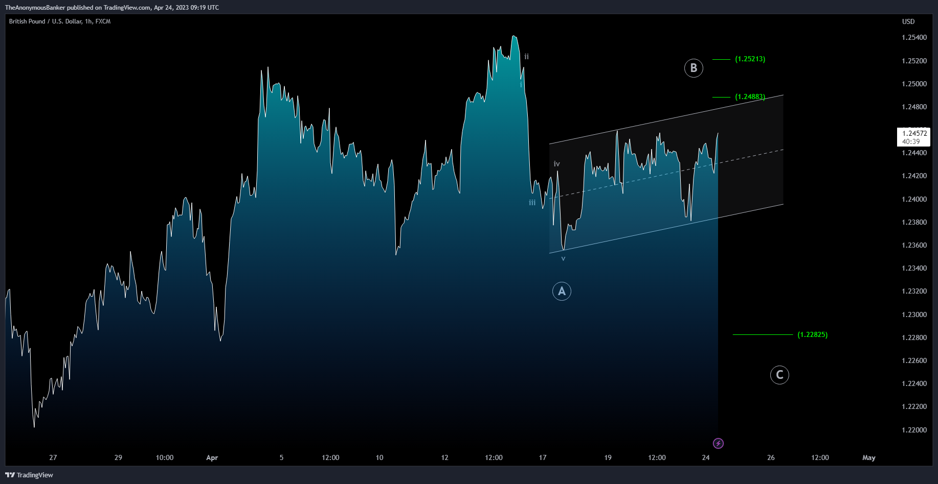 Imej Carta FX:GBPUSD oleh TheAnonymousBanker
