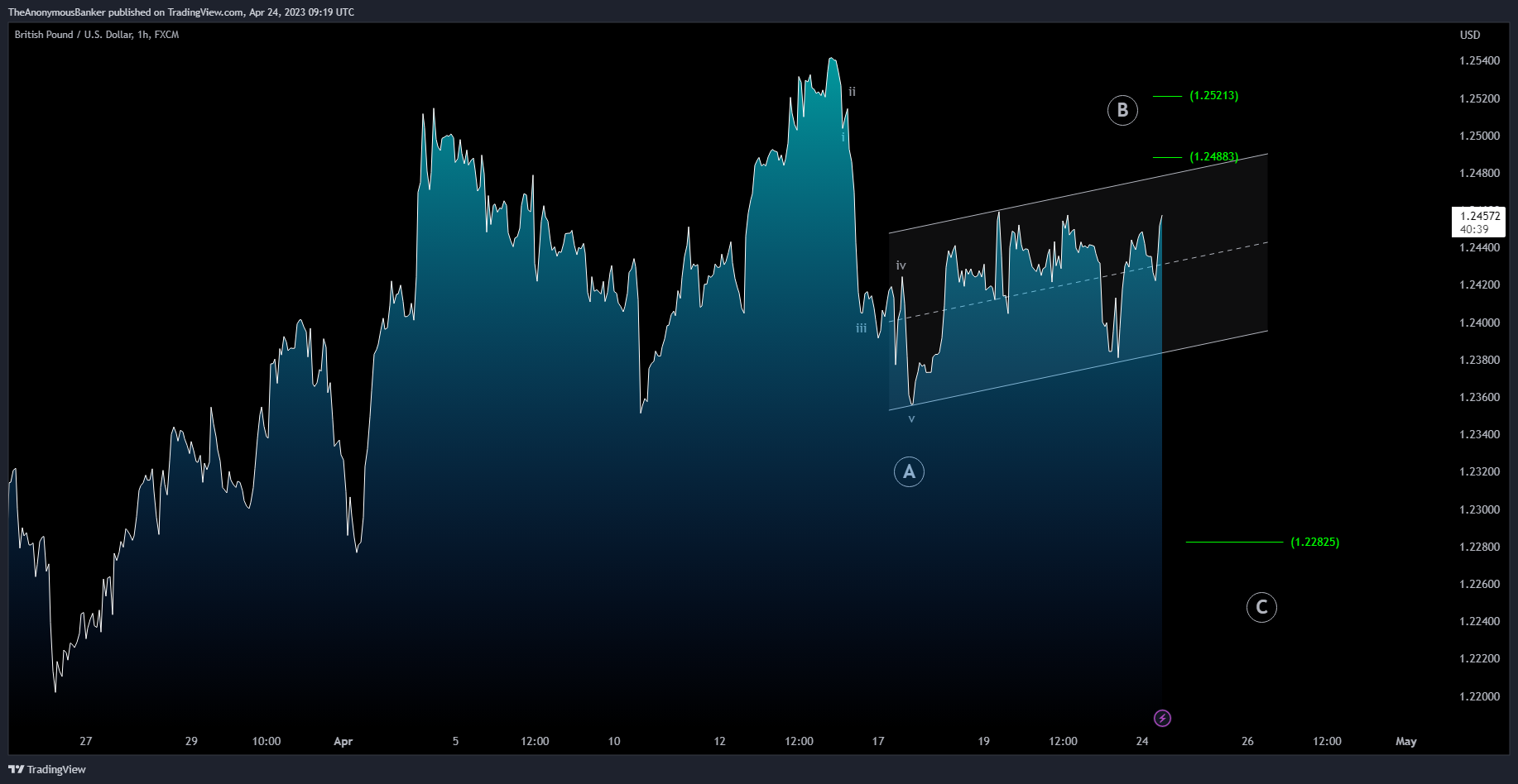 Imagem do gráfico de FX:GBPUSD por TheAnonymousBanker