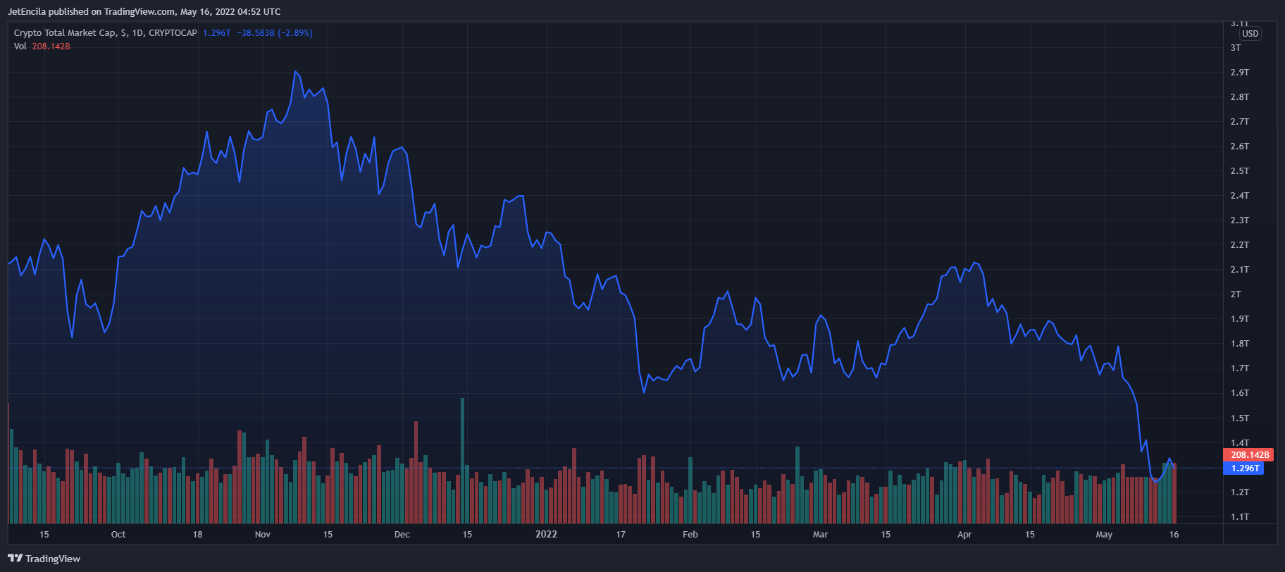 JetEncila tarafından CRYPTOCAP:TOTAL Grafik Görseli