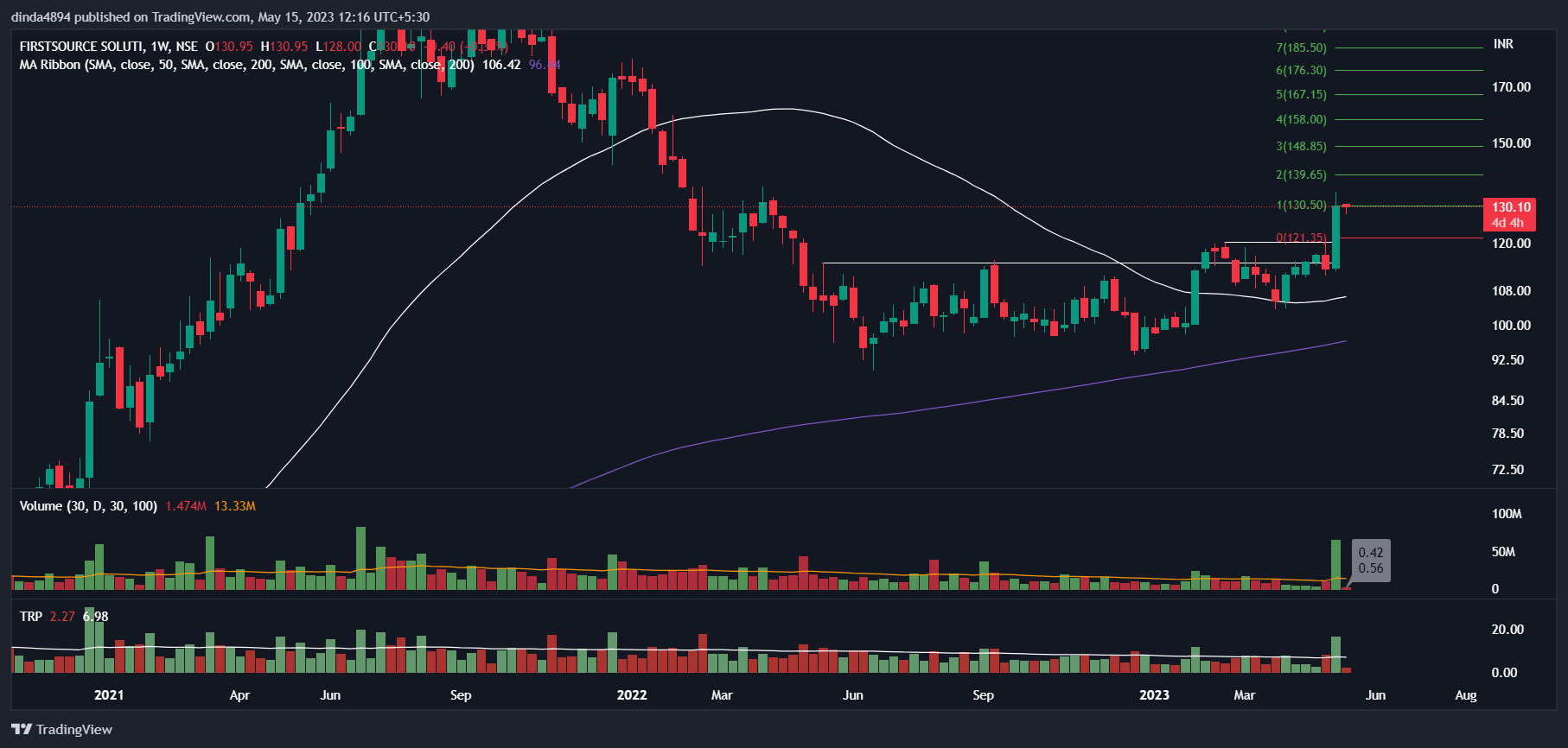 Fsl Chart NSE:FSL Chart Image by Chart_Reader-Parth — TradingView