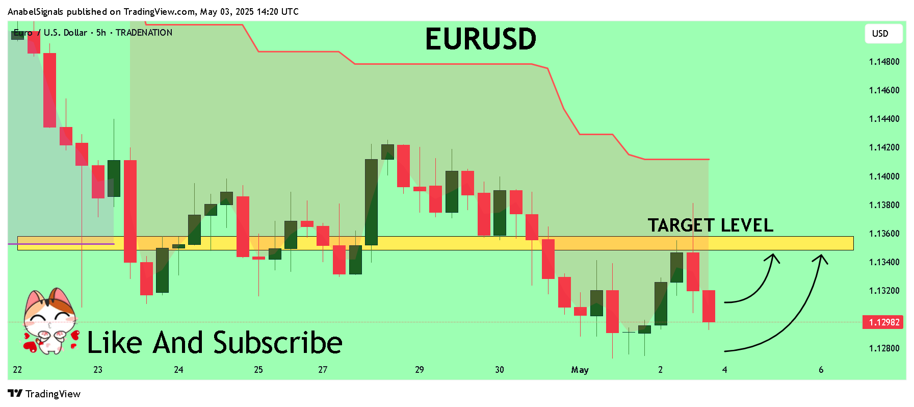 AnabelSignals tarafından TRADENATION:EURUSD Grafik Görseli