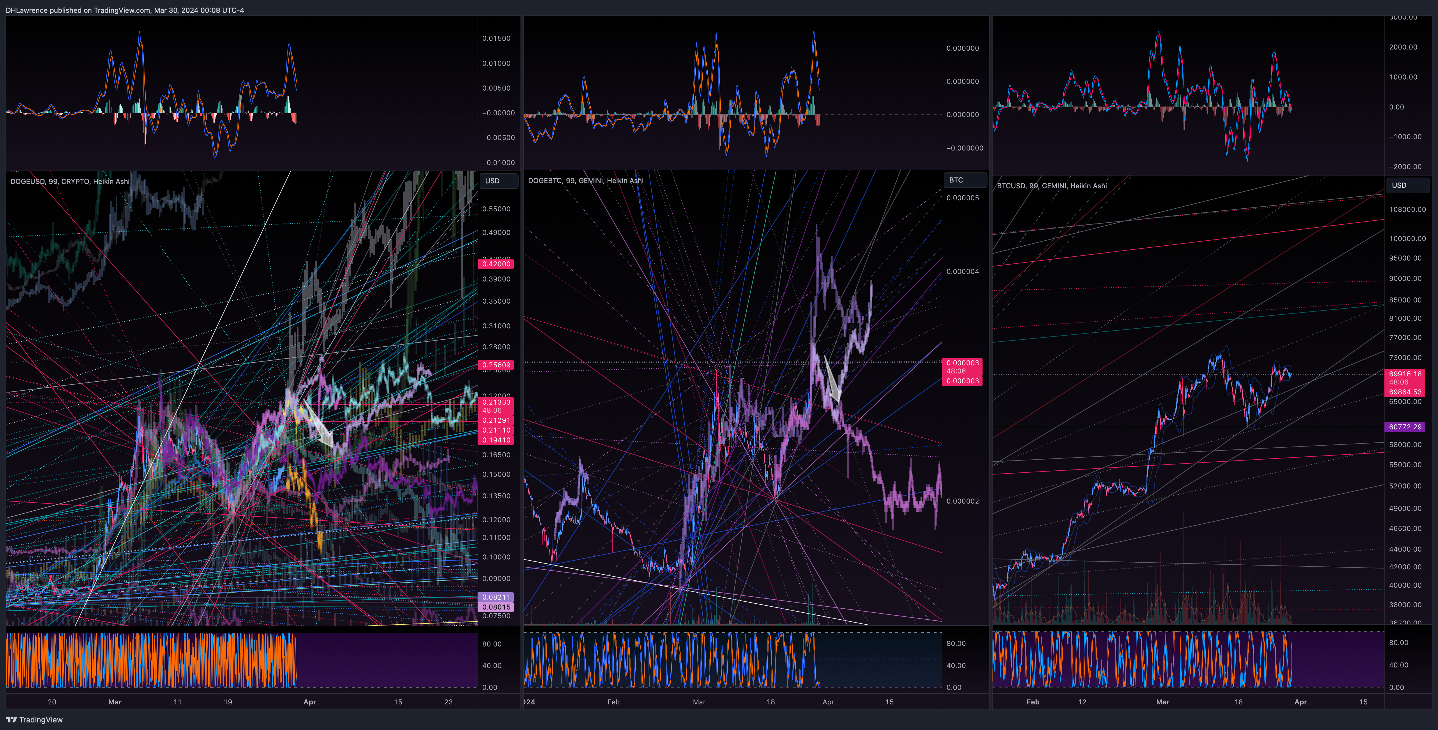 CRYPTO:DOGEUSD圖表圖片，作者：DHLawrence