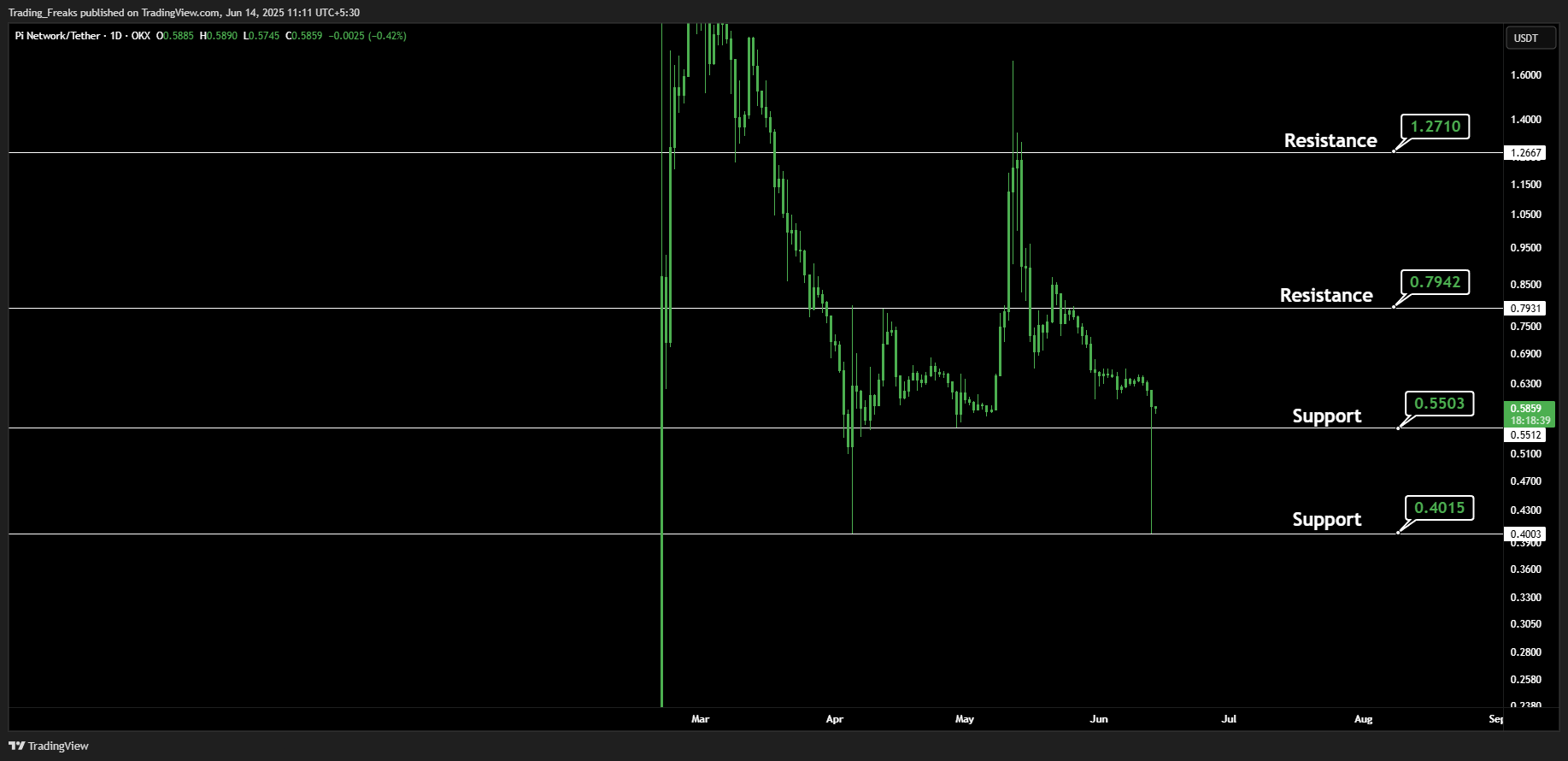 Immagine del grafico OKX:PIUSDT di Trading_Freaks