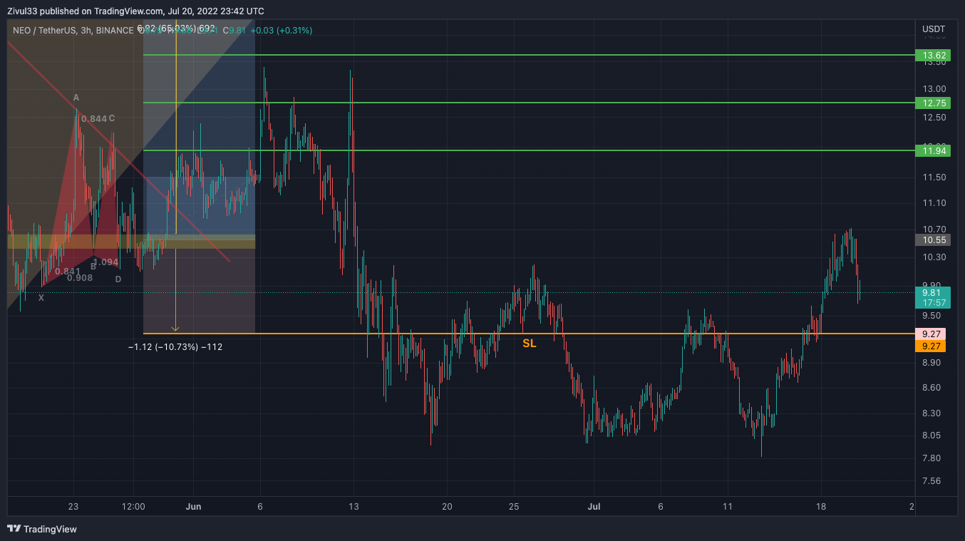 Immagine del grafico BINANCE:NEOUSDT di Zivul33