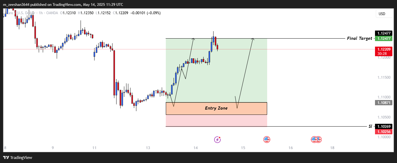 OANDA:EURUSD圖表圖片，作者：m_zeeshan3644