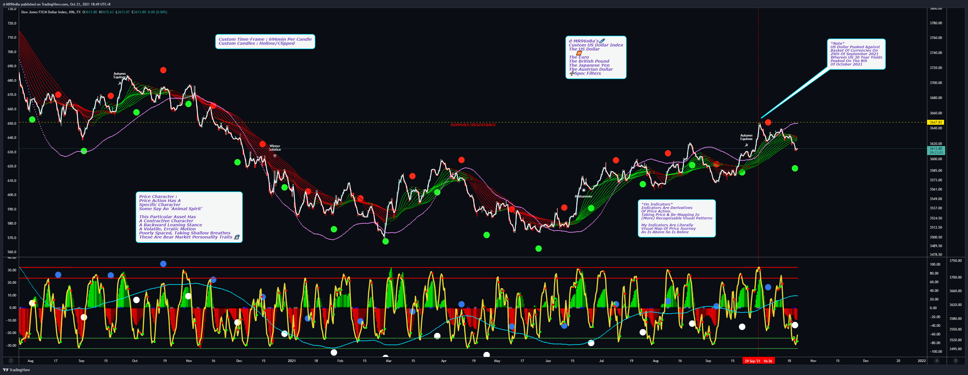 Imej Carta FX:USDOLLAR oleh d-MR96nBa