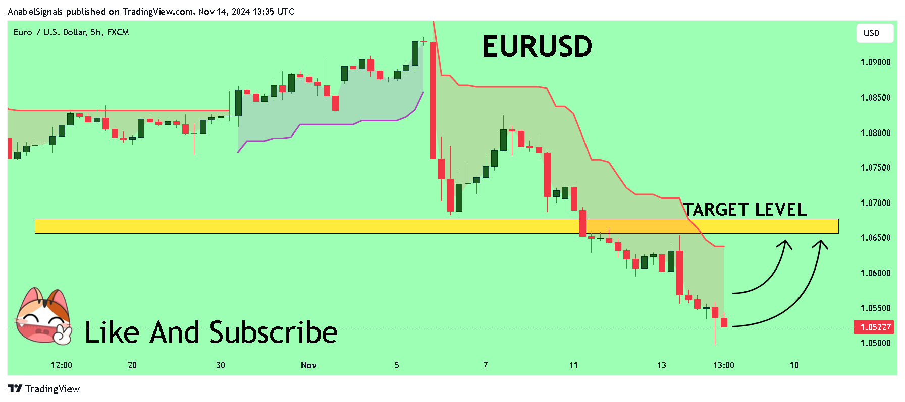 Imej Carta FX:EURUSD oleh AnabelSignals