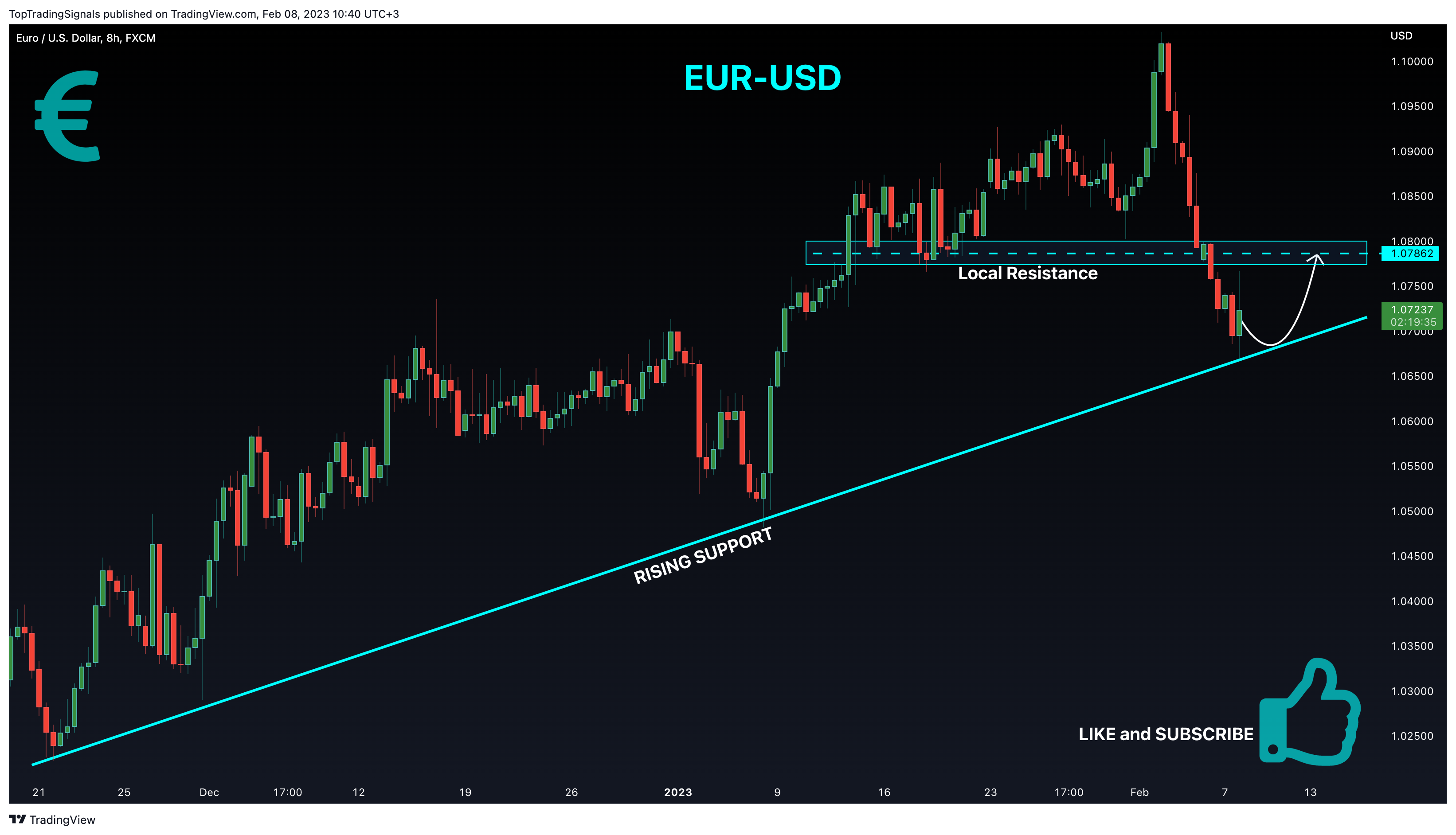 TopTradingSignals tarafından FX:EURUSD Grafik Görseli