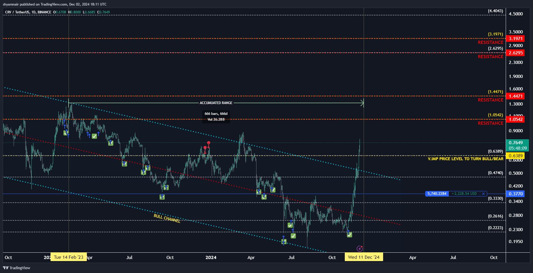 BINANCE:CRVUSDT圖表圖片，作者：shyamnair