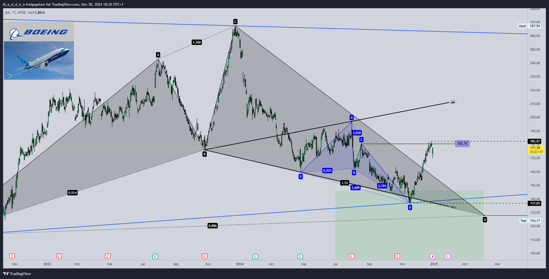 Imej Carta NYSE:BA oleh M_a_d_d_e_n