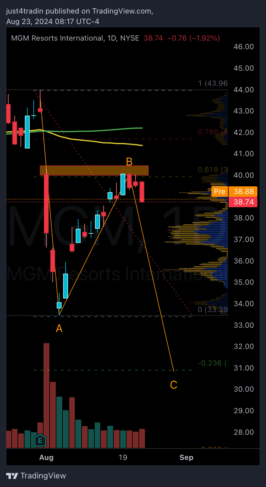 Imej Carta NYSE:MGM oleh just4tradin