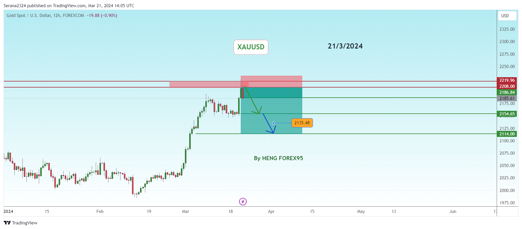 FOREXCOM:XAUUSD圖表圖片，作者：Serana2324