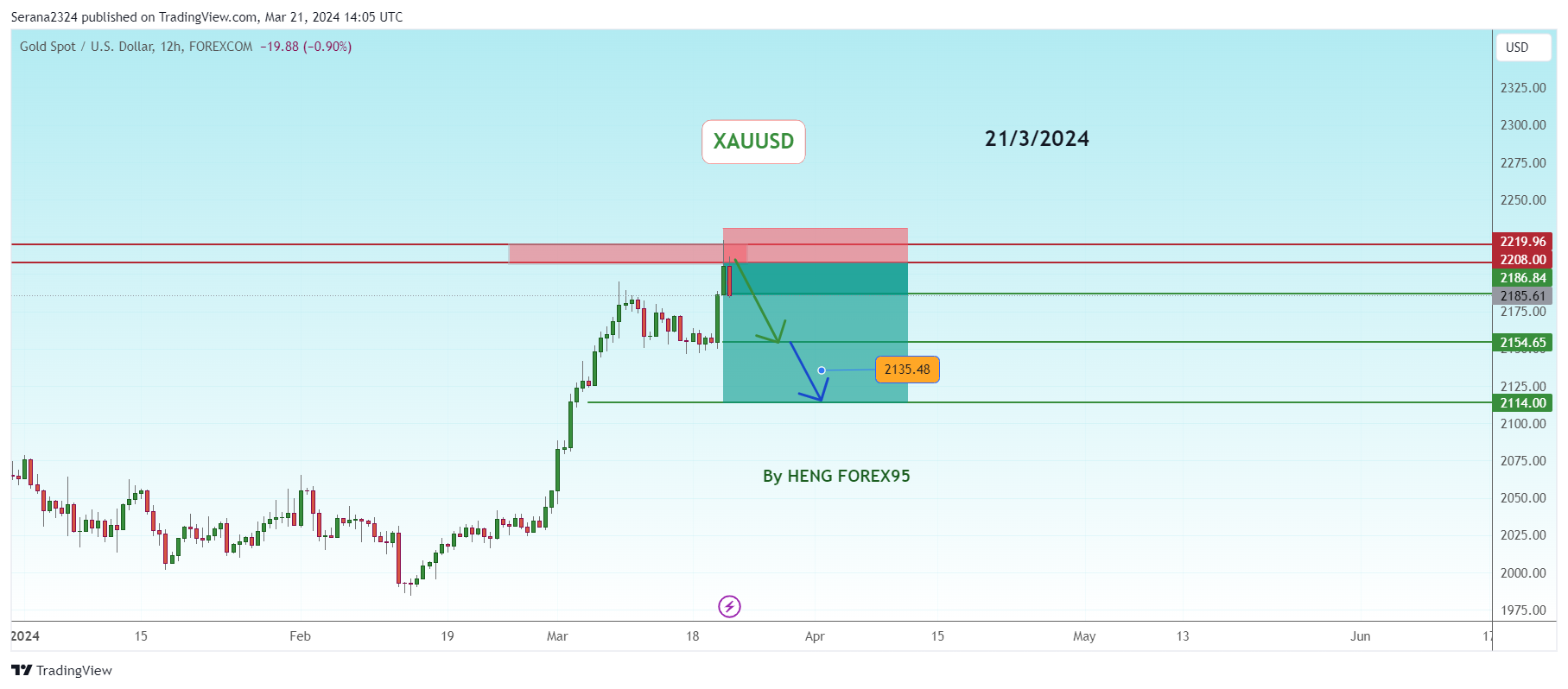 FOREXCOM:XAUUSD Chart Image by Serana2324