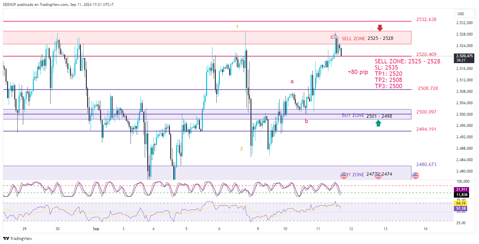 DEEKOP tarafından OANDA:XAUUSD Grafik Görseli