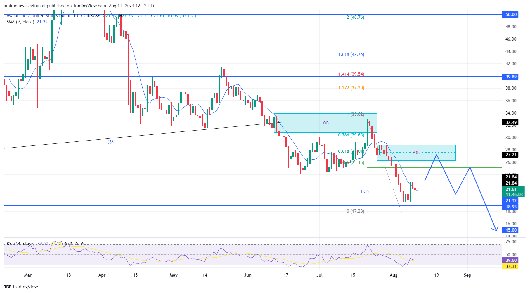 Avalanche (AVAX/USD) Market Diverges From Bearish Descent