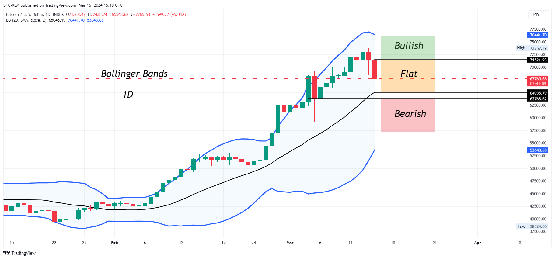 INDEX:BTCUSD ภาพชาร์ต โดย BTC-XLM