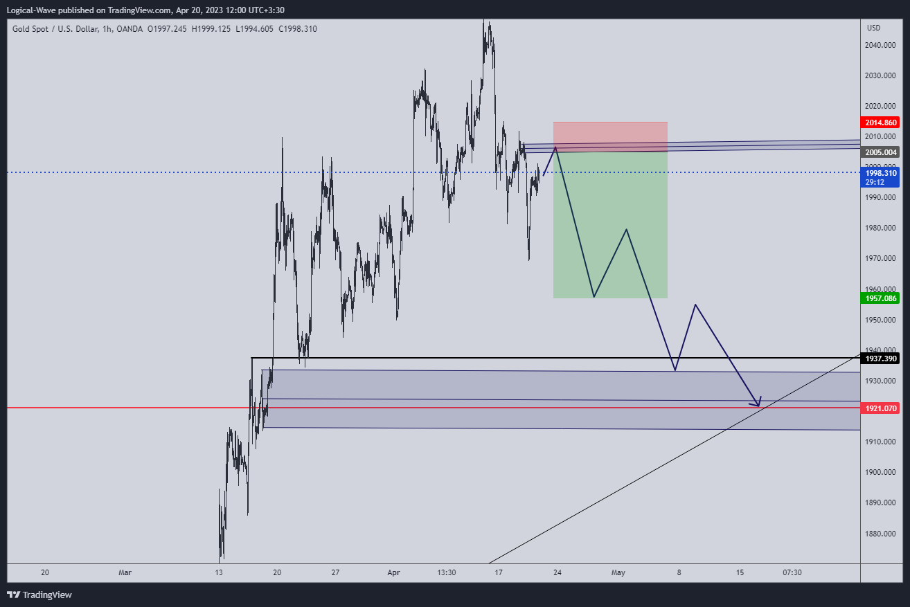 Imej Carta OANDA:XAUUSD oleh Logical-Wave