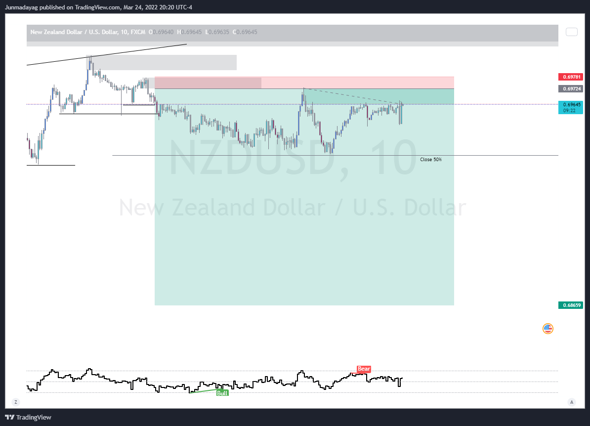 Imej Carta FX:NZDUSD oleh Junmadayag