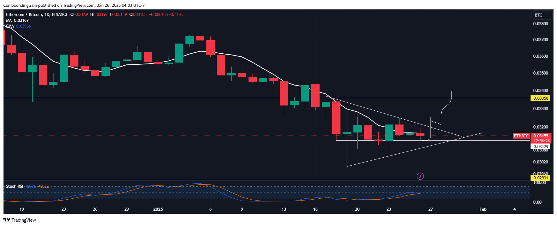 BINANCE:ETHBTC圖表圖片，作者：CompoundingGain