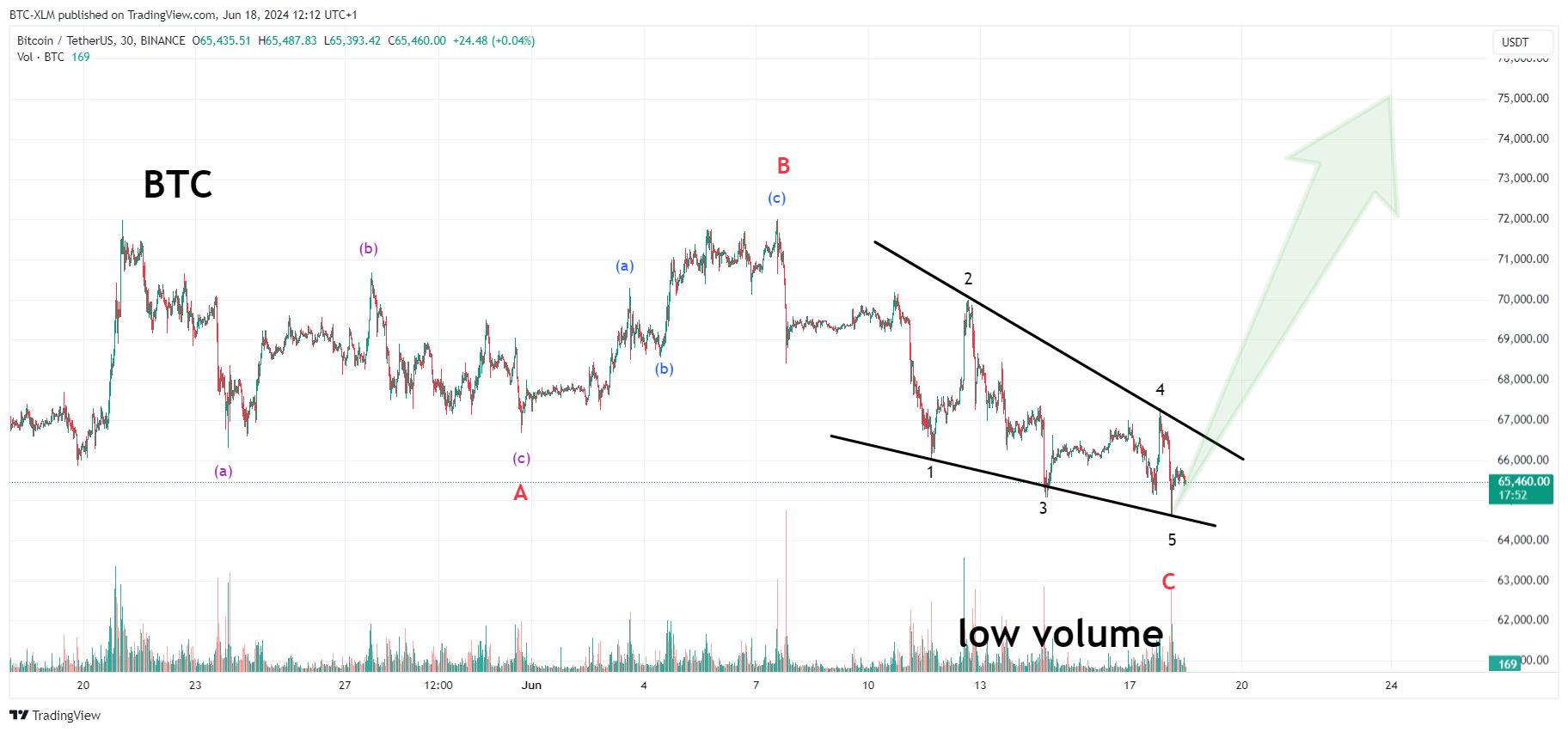 Imej Carta BINANCE:BTCUSDT oleh BTC-XLM
