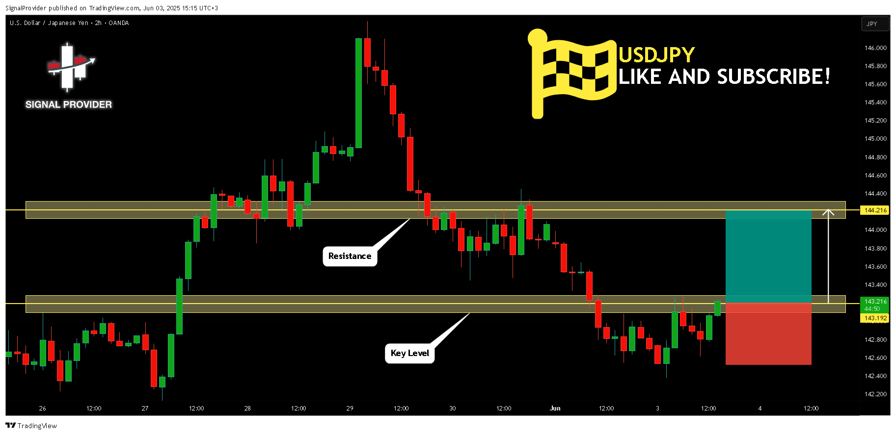 SignalProvider tarafından OANDA:USDJPY Grafik Görseli