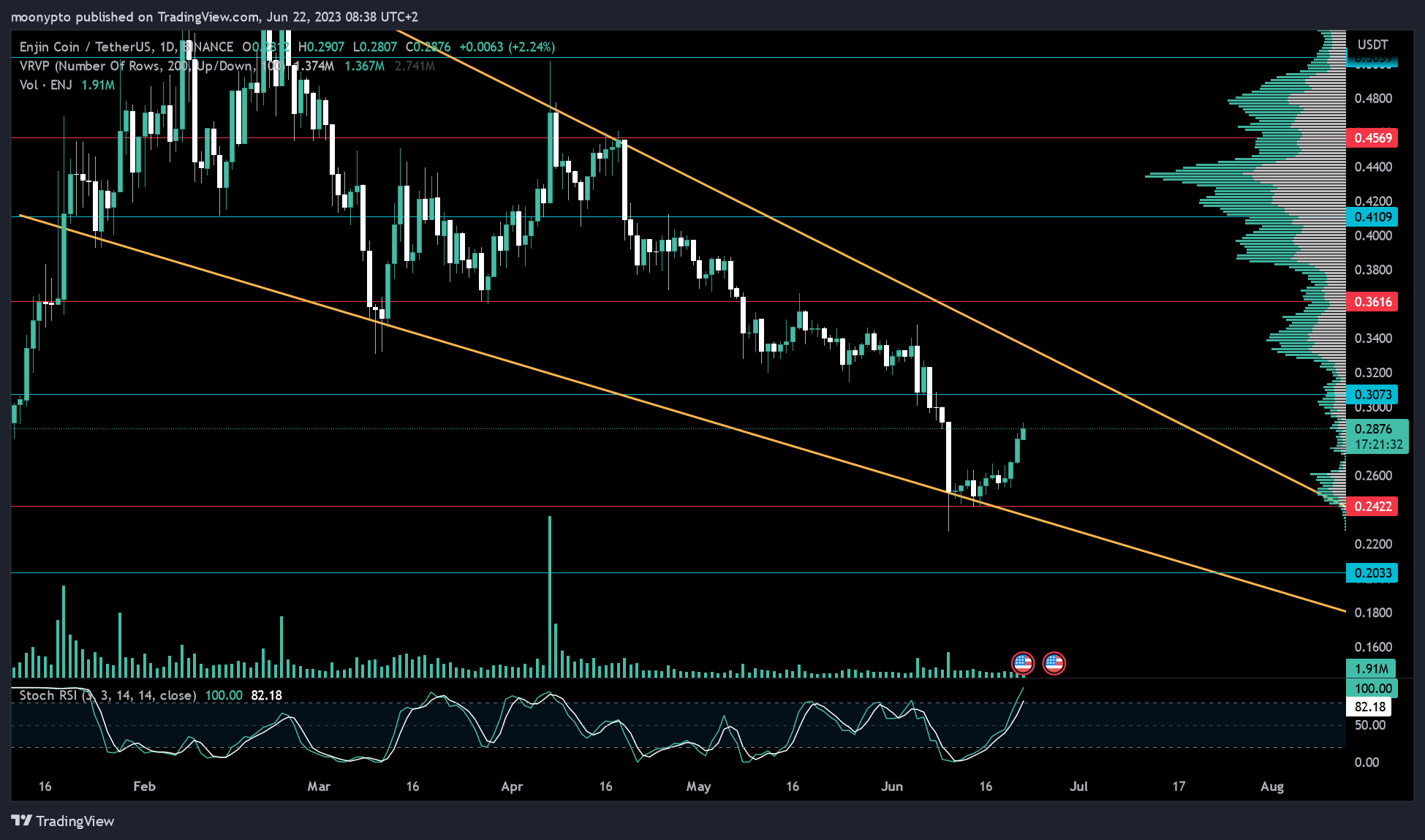 Immagine del grafico BINANCE:ENJUSDT di moonypto