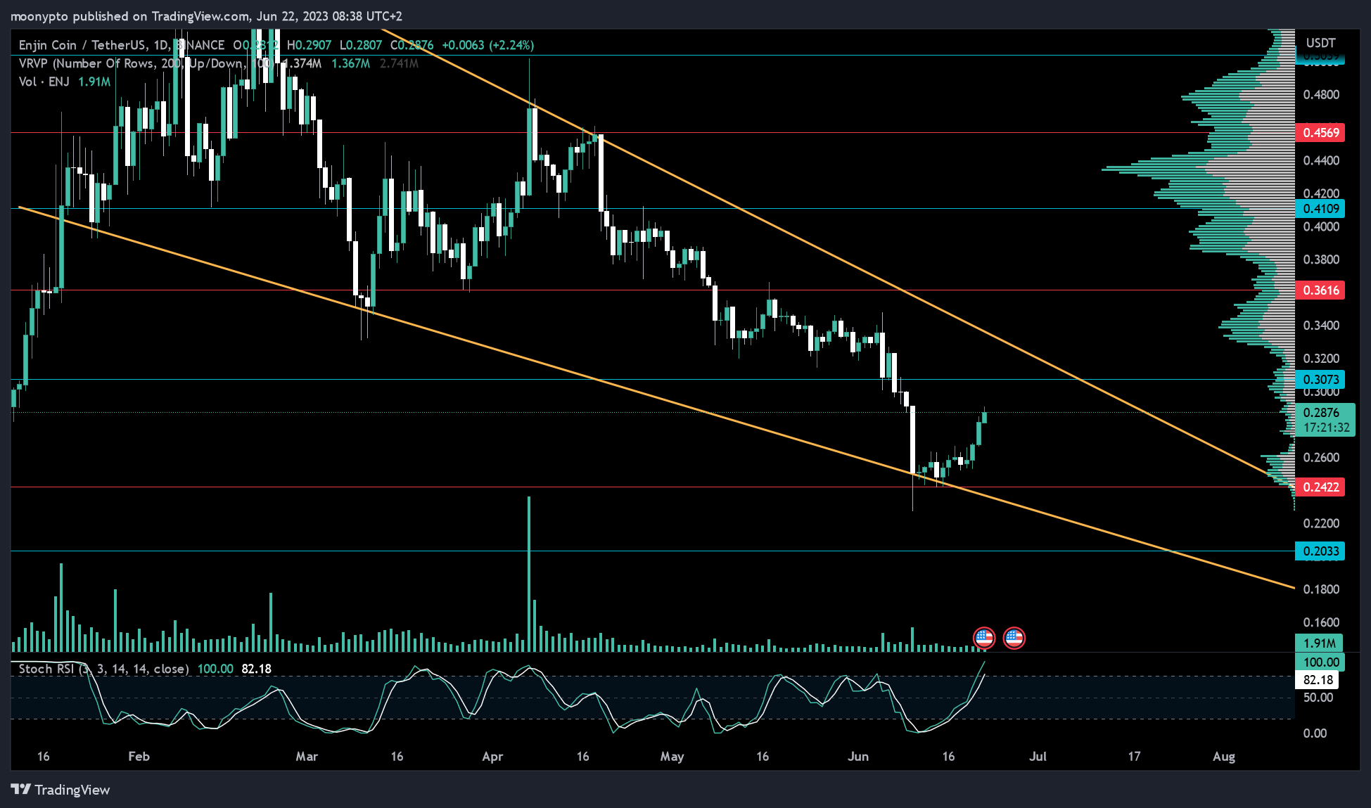 BINANCE:ENJUSDT Chart Image by moonypto