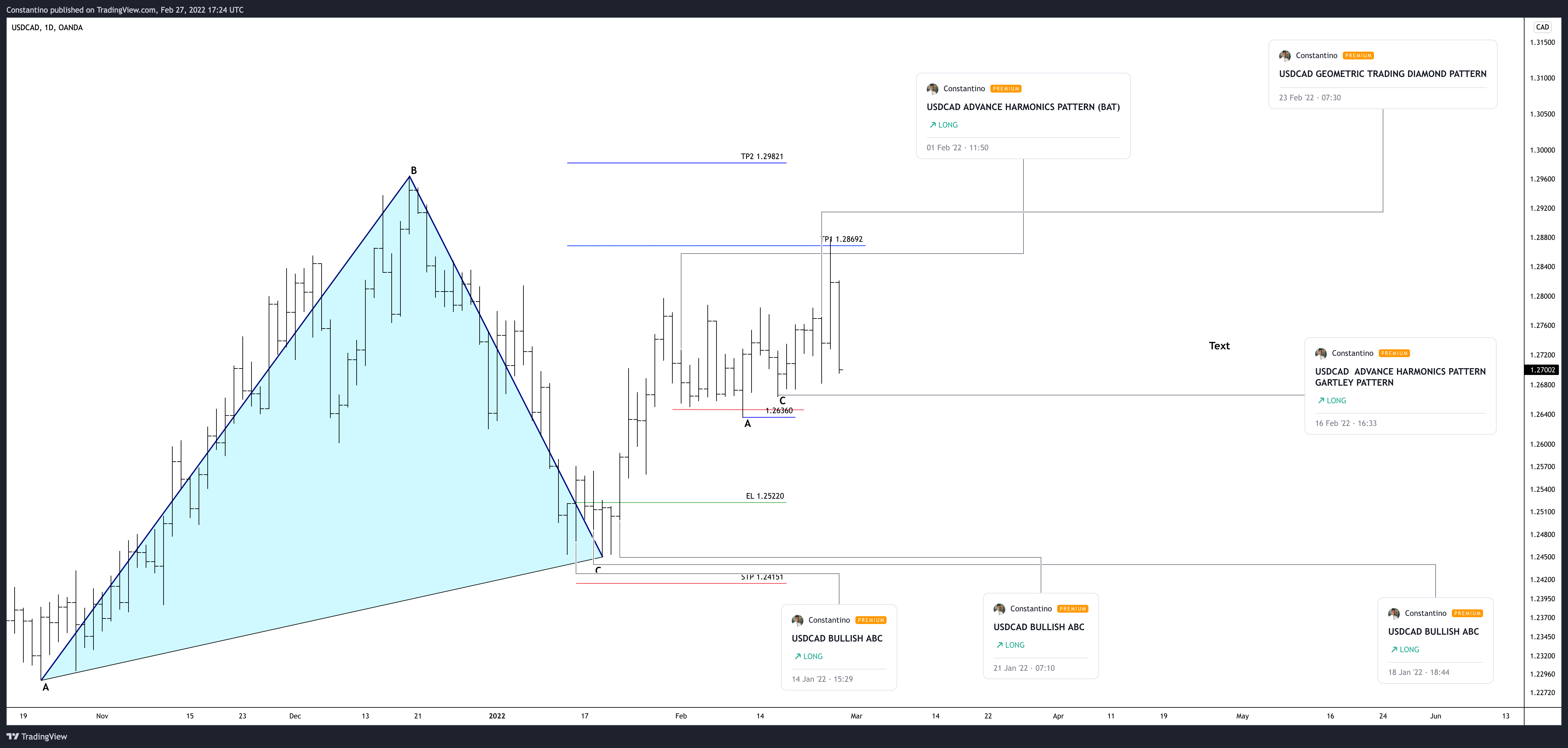 Immagine del grafico OANDA:USDCAD di TradeChartPatternsLikeThePros