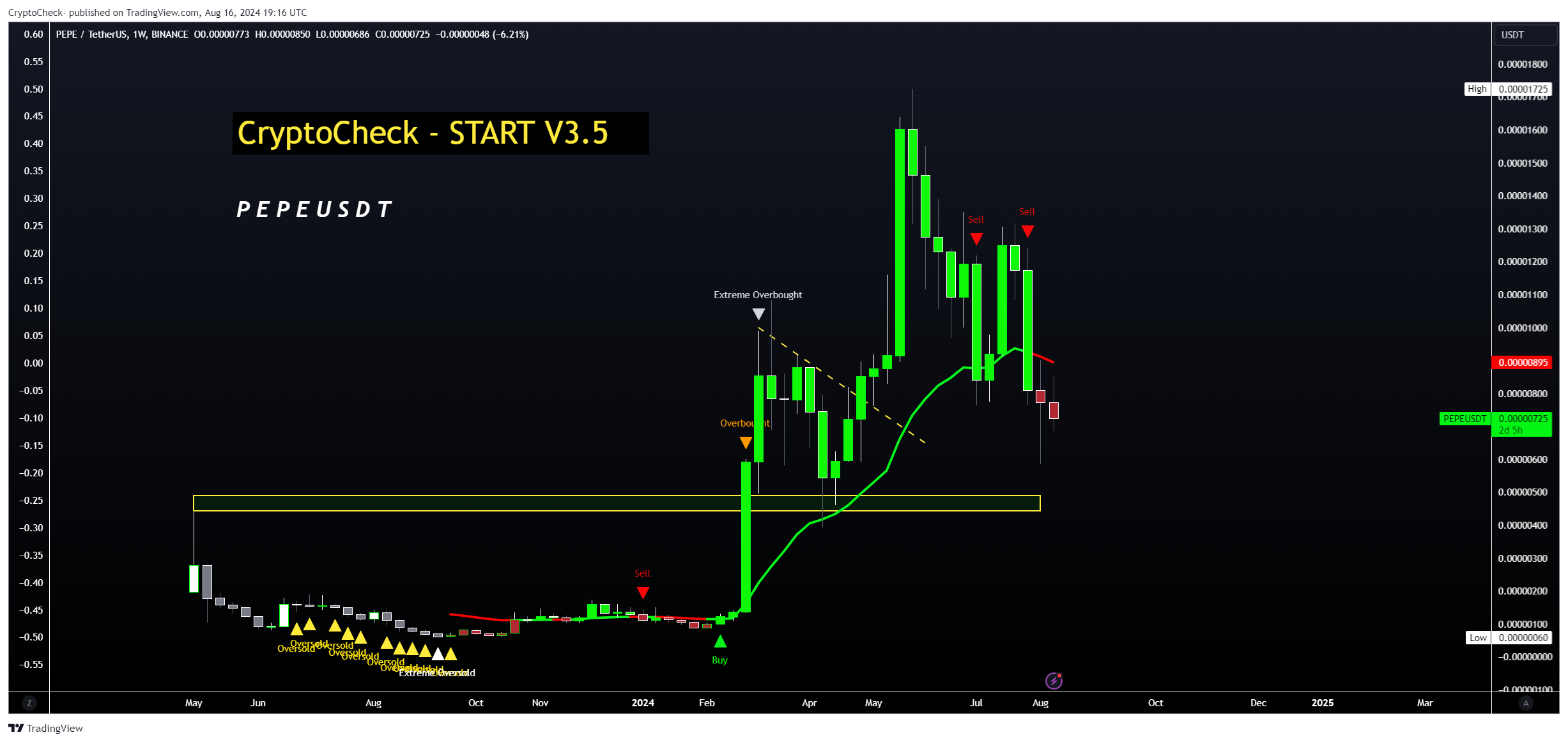 Imej Carta BINANCE:PEPEUSDT oleh Crypto-Check-