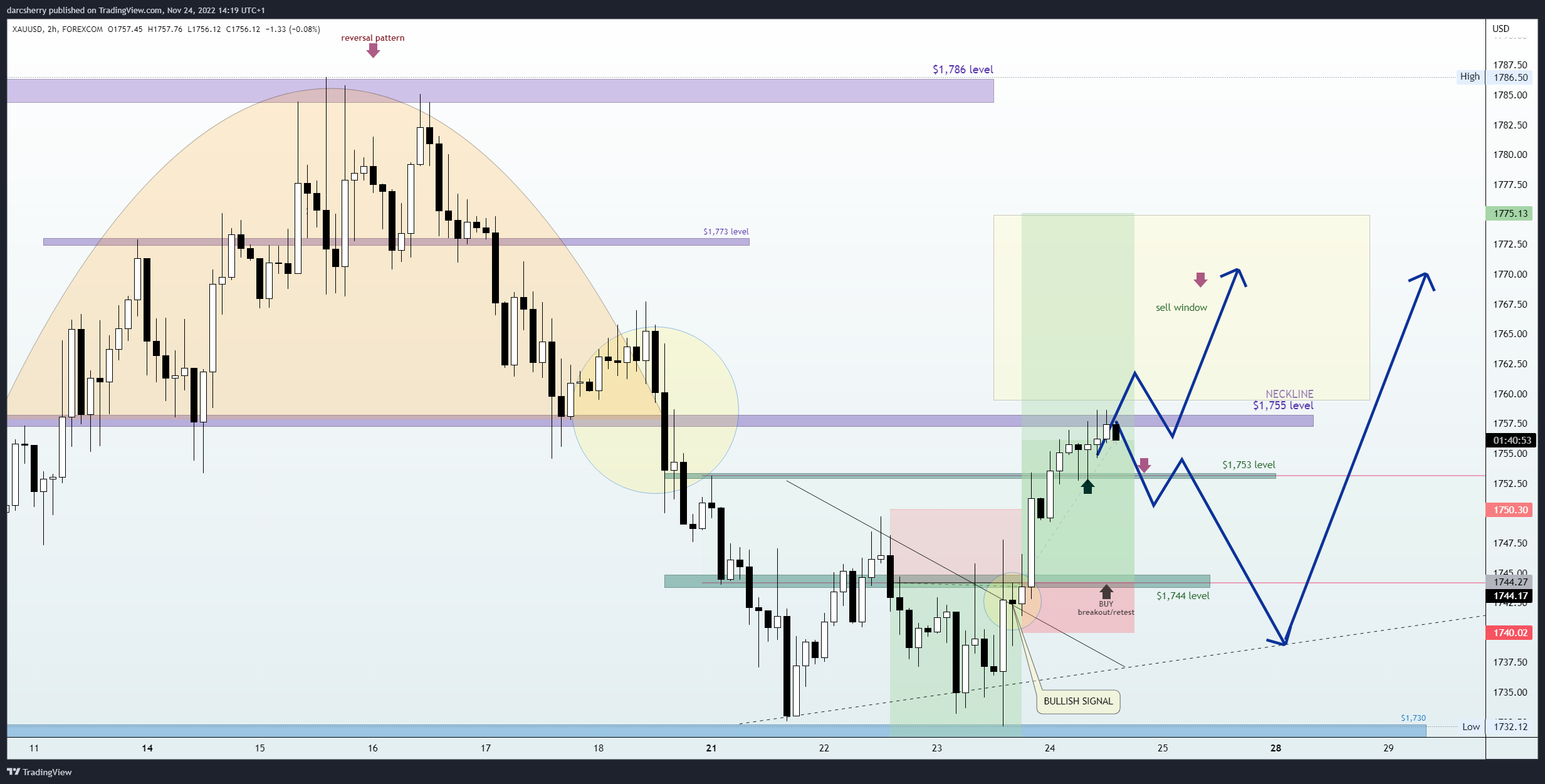 Gambar Chart FOREXCOM:XAUUSD oleh darcsherry