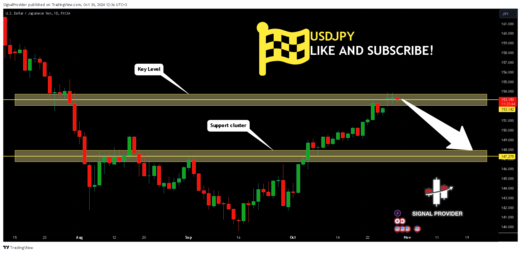 Imej Carta FX:USDJPY oleh SignalProvider