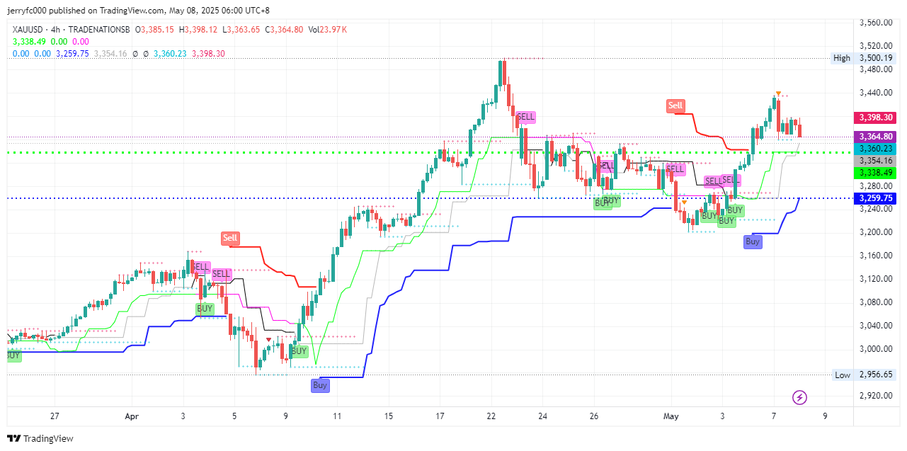 jerryfc000 tarafından TRADENATIONSB:XAUUSD Grafik Görseli