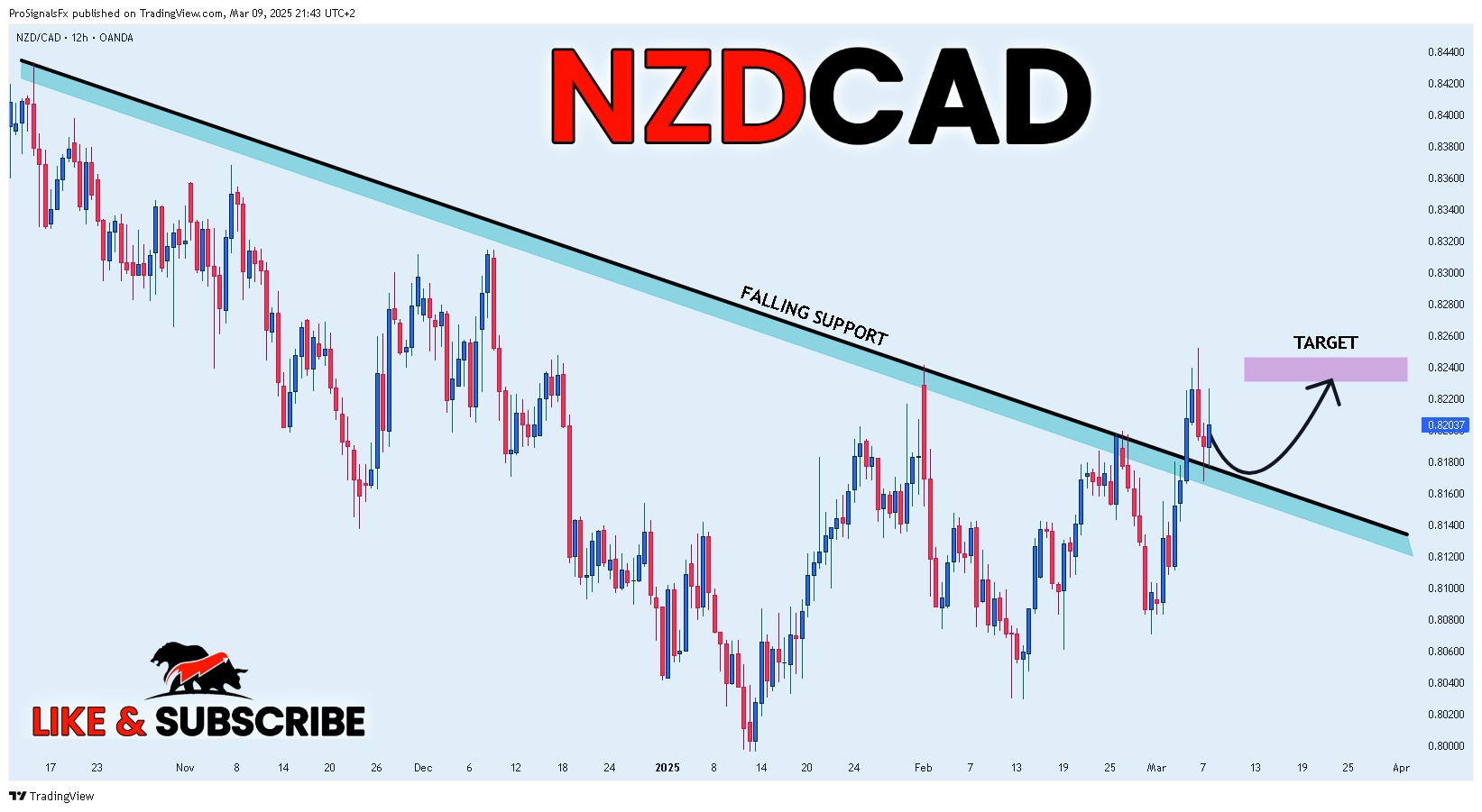 ProSignalsFx tarafından OANDA:NZDCAD Grafik Görseli