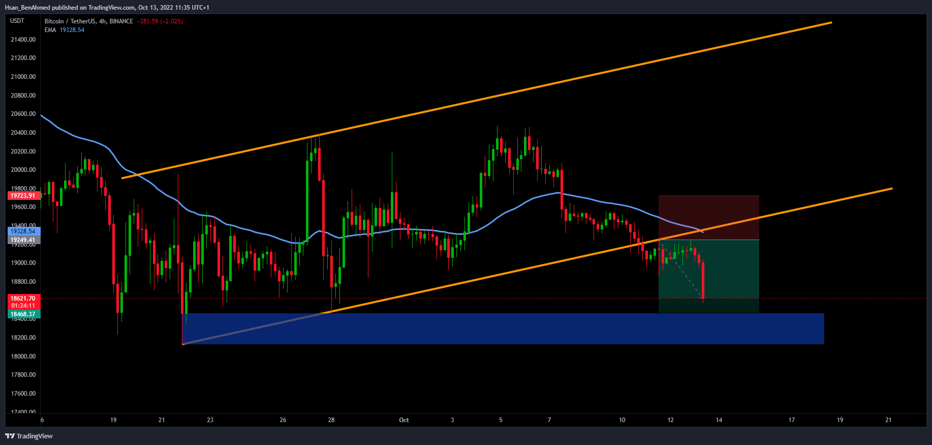 Immagine del grafico BINANCE:BTCUSDT di Hsan_BenAhmed