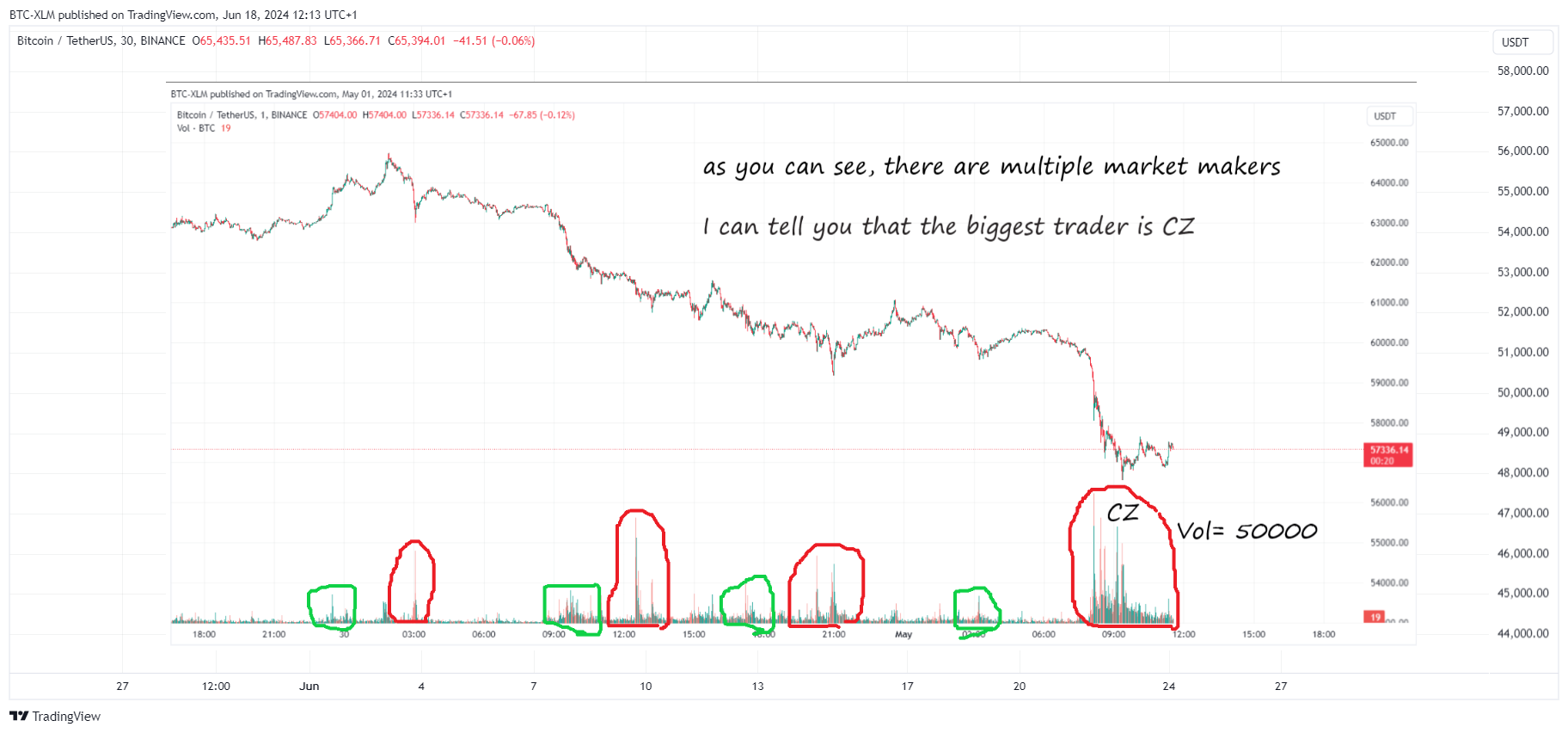 Imej Carta BINANCE:BTCUSDT oleh BTC-XLM