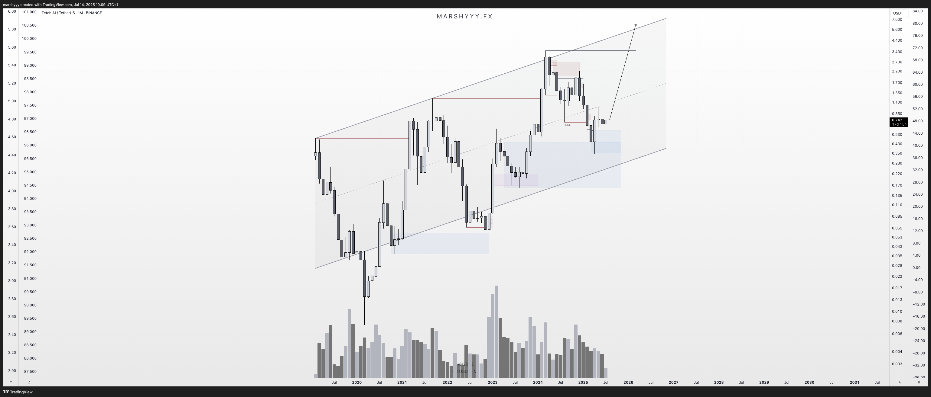 BINANCE:FETUSDT圖表圖片，作者：marshyyy
