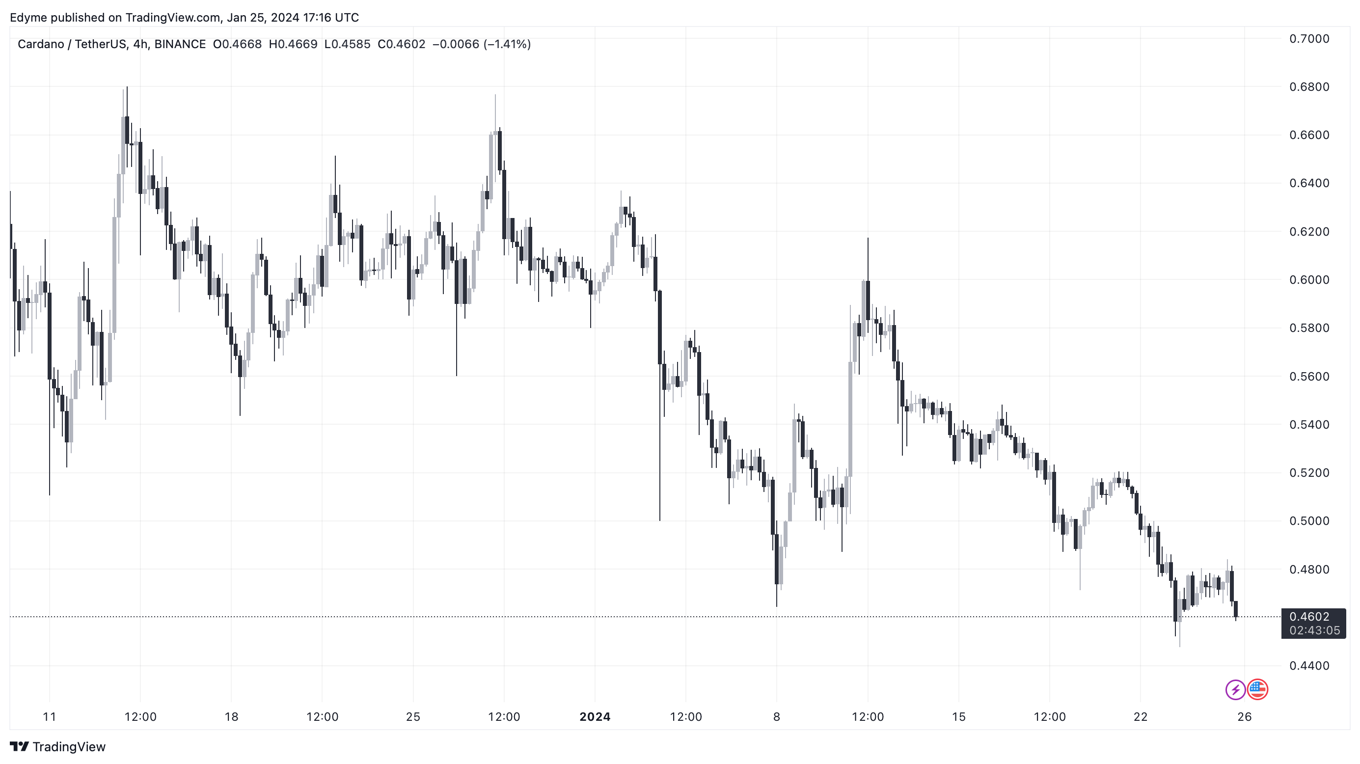 Binance adausdt chart image by edyme tradingview