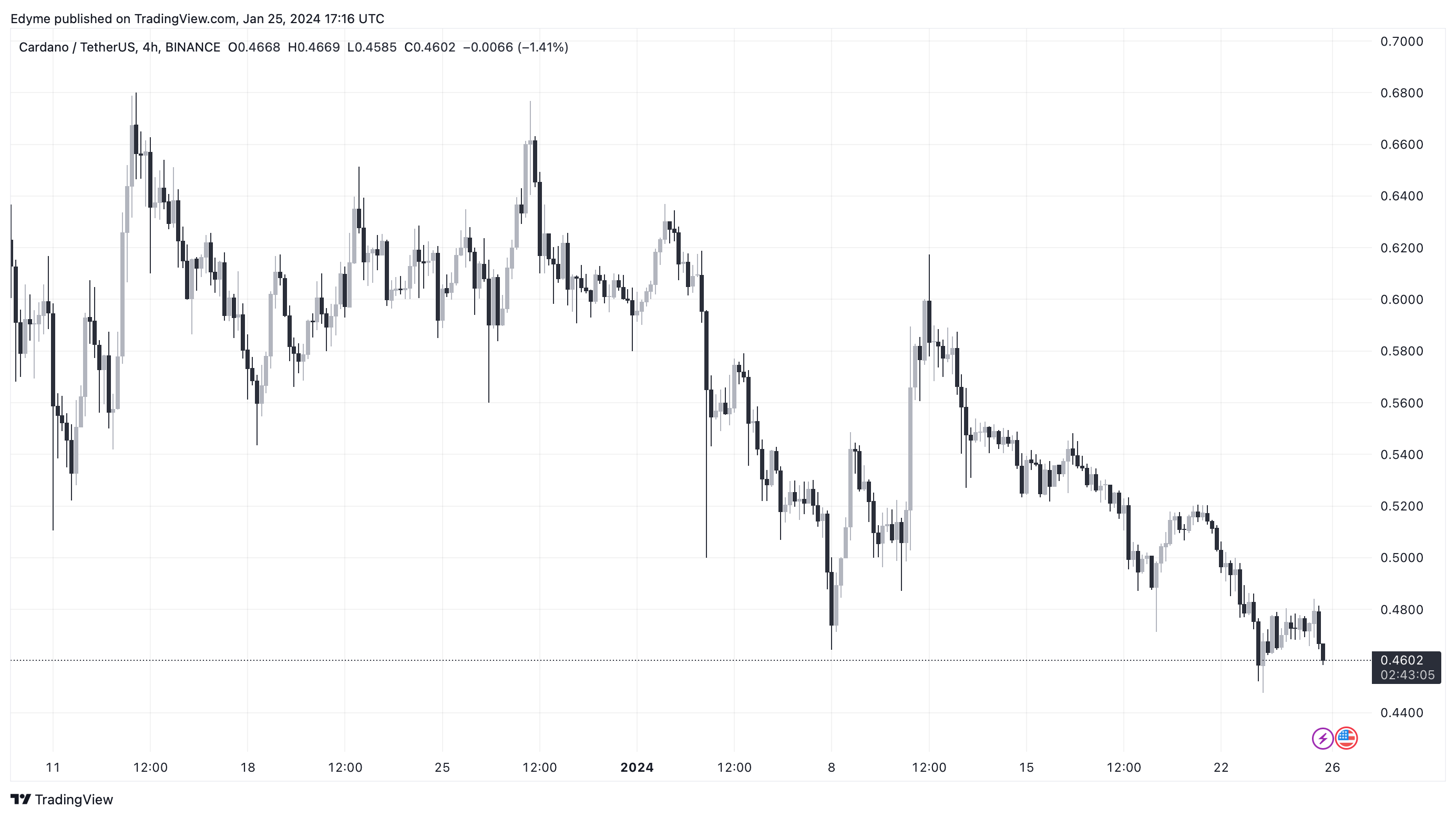 Edyme tarafından BINANCE:ADAUSDT Grafik Görseli