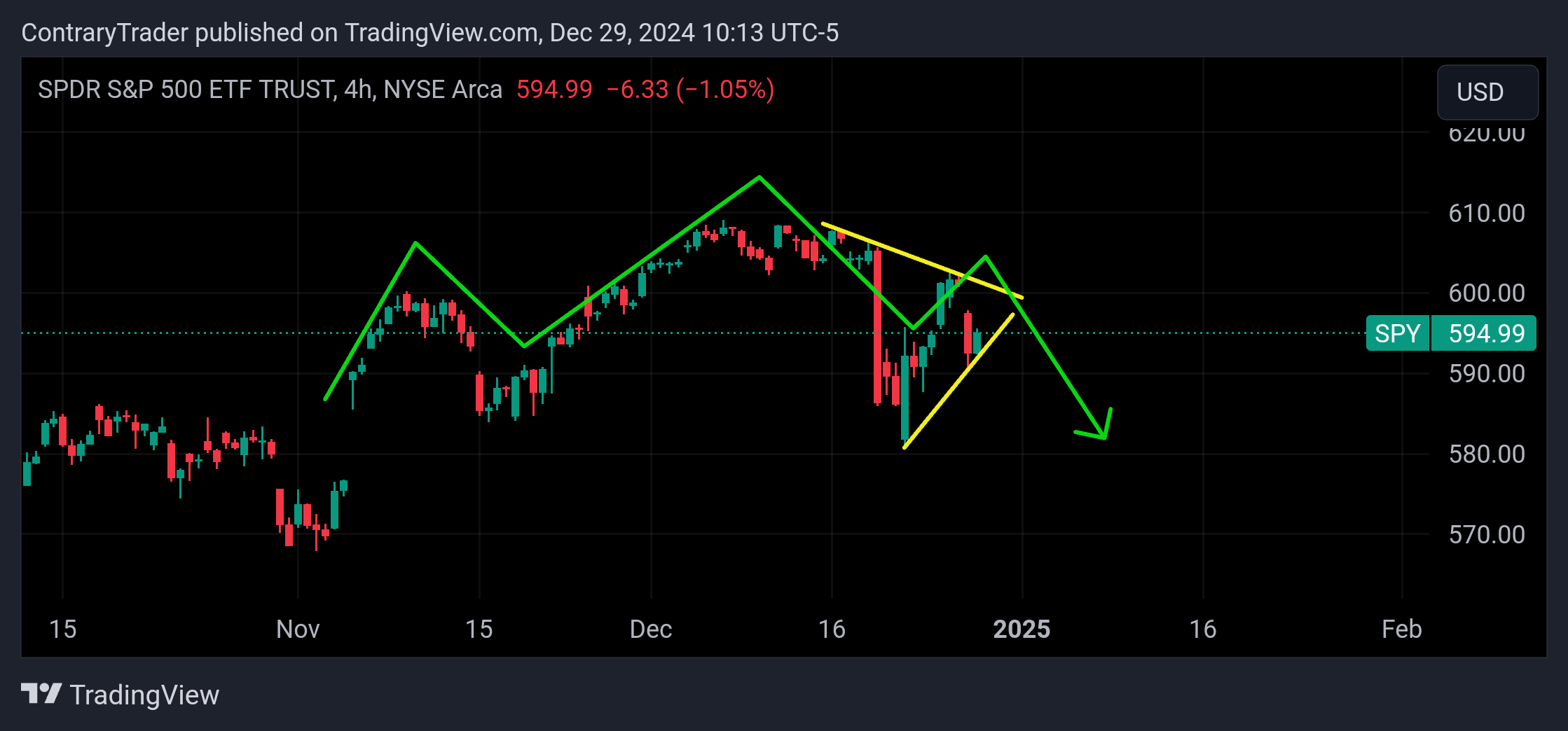 ContraryTrader tarafından BATS:SPY Grafik Görseli