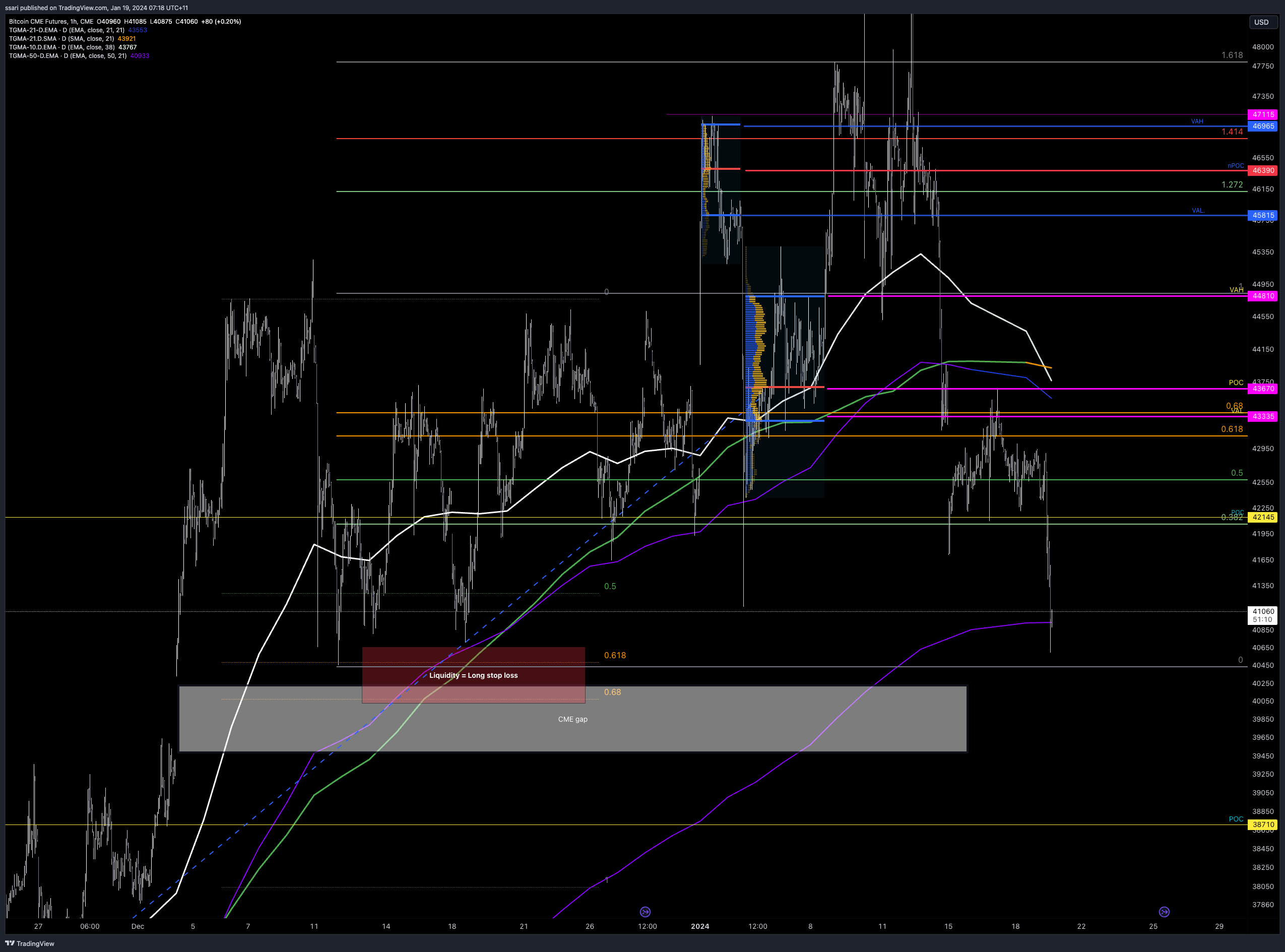 ssari tarafından CME_DL:BTC1! Grafik Görseli